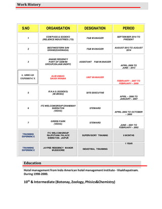 Hotel management from Indo American hotel management institute - Visakhapatnam.
During 1998-2000.
10th
& Intermediate (Botonay, Zoology, Phisics&Chemistry)
Work History
S.NO ORGANISATION DESIGNATION PERIOD
1
COM PASS & SODEXO
(RELIENCE INDUSTRIES LTD)
F&B M ANAGER
SEPTEM BER 2014 TO
PRESENT
2
BESTWESTERN SVN
GRAND(KAKINADA)
F&B M ANAGER
AUGUST 2013 TO AUGUST
2014
3
ANAND REGENCY
PART OF GEM INI
GROUP(RAJAM UNDRY)
ASSISTANT F&B M ANAGER
APRIL-2009 TO
JUNE C 2013
4
ALM USBAH.
SAUDI ARABIA
UNIT M ANAGER
FEBRUARY C 2007 TO
FEBRUARY C 2009
5
R.K.H.S (SODEXO)
(M UM BAI)
SITE EXECUTIVE
APRIL C 2006 TO
JANUARY C 2007
6
ITC WELCOMGROUP GRANDBAY
SHERATON
(VIZAG)
STEWARD
APRIL-2002 TO OCTOBER
C 2005
7
GREEN PARK
(VIZAG)
STEWARD
JUNE C 2001 TO
FEBRUARY C 2002
TRAINNING
EXPERIENCE
ITC WELCOMGROUP
RAJPUTANA PALACE
SHERATON- JAIPUR
SUPERVISORY TRAINING 6 MONTHS
TRAINNING
EXPERIENCE
JAYPEE RESIDENCY MANOR
MUSSOORIE
INDUSTRIAL TRAINNING
1 YEAR
Education
4. ABROAD
EXPERIENCE
 