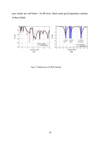 38
pass bands are well below -10 dB level, which mean good impedance matches
at these bands.
Fig: 3.2 Return Loss of UWB Antenna
 