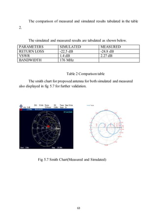 63
The comparison of measured and simulated results tabulated in the table
2.
The simulated and measured results are tabulated as shown below.
PARAMETERS SIMULATED MEASURED
RETURN LOSS -22.5 dB -24.8 dB
VSWR 1.4 dB 2.27 dB
BANDWIDTH 176 MHz
Table 2 Comparison table
The smith chart for proposed antenna for both simulated and measured
also displayed in fig 5.7 for further validation.
Fig 5.7 Smith Chart(Measured and Simulated)
 
