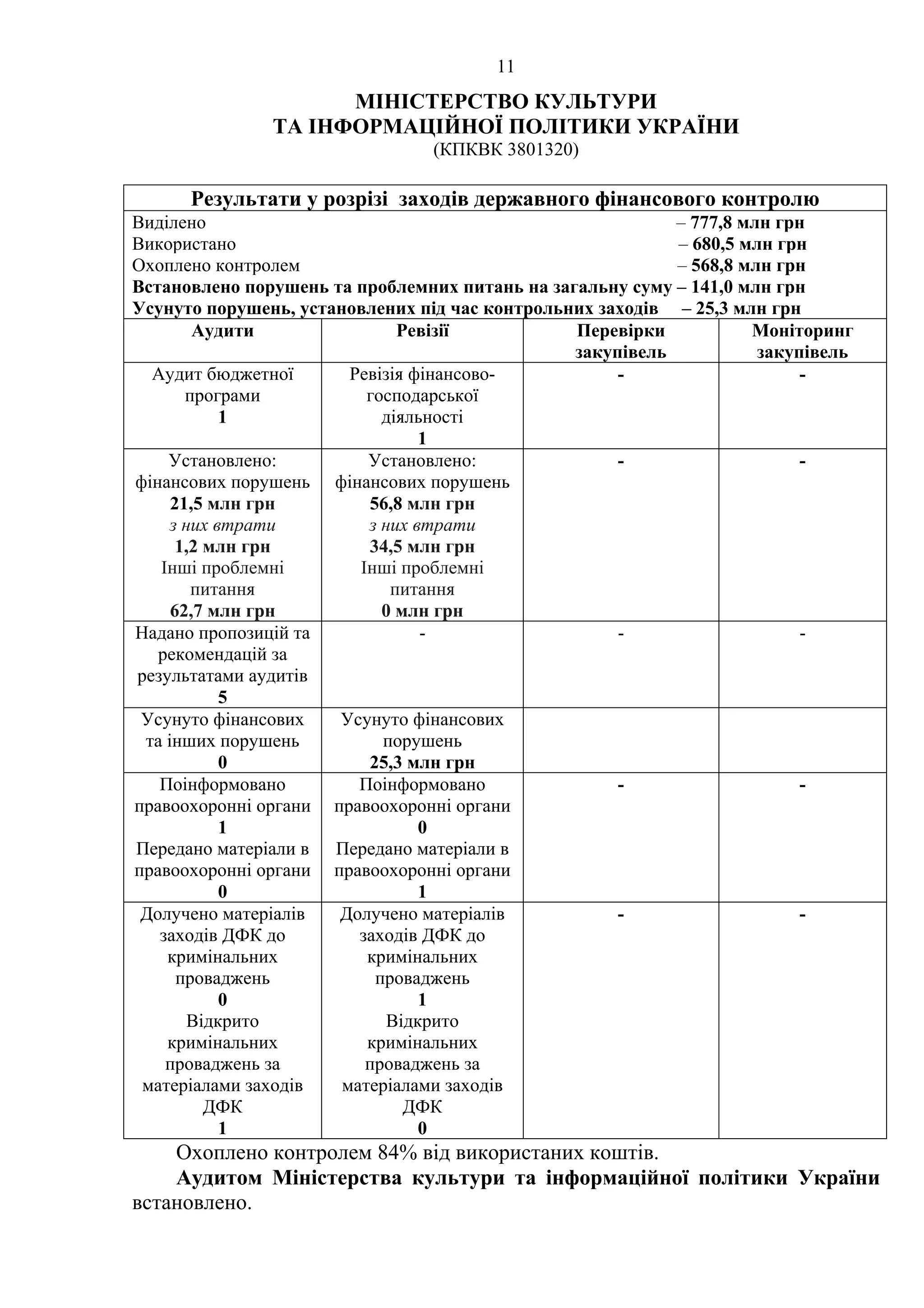 11
МІНІСТЕРСТВО КУЛЬТУРИ
ТА ІНФОРМАЦІЙНОЇ ПОЛІТИКИ УКРАЇНИ
(КПКВК 3801320)
Результати у розрізі заходів державного фінансового контролю
Виділено – 777,8 млн грн
Використано – 680,5 млн грн
Охоплено контролем – 568,8 млн грн
Встановлено порушень та проблемних питань на загальну суму – 141,0 млн грн
Усунуто порушень, установлених під час контрольних заходів – 25,3 млн грн
Аудити Ревізії Перевірки
закупівель
Моніторинг
закупівель
Аудит бюджетної
програми
1
Ревізія фінансово-
господарської
діяльності
1
- -
Установлено:
фінансових порушень
21,5 млн грн
з них втрати
1,2 млн грн
Інші проблемні
питання
62,7 млн грн
Установлено:
фінансових порушень
56,8 млн грн
з них втрати
34,5 млн грн
Інші проблемні
питання
0 млн грн
- -
Надано пропозицій та
рекомендацій за
результатами аудитів
5
- - -
Усунуто фінансових
та інших порушень
0
Усунуто фінансових
порушень
25,3 млн грн
Поінформовано
правоохоронні органи
1
Передано матеріали в
правоохоронні органи
0
Поінформовано
правоохоронні органи
0
Передано матеріали в
правоохоронні органи
1
- -
Долучено матеріалів
заходів ДФК до
кримінальних
проваджень
0
Відкрито
кримінальних
проваджень за
матеріалами заходів
ДФК
1
Долучено матеріалів
заходів ДФК до
кримінальних
проваджень
1
Відкрито
кримінальних
проваджень за
матеріалами заходів
ДФК
0
- -
Охоплено контролем 84% від використаних коштів.
Аудитом Міністерства культури та інформаційної політики України
встановлено.
 