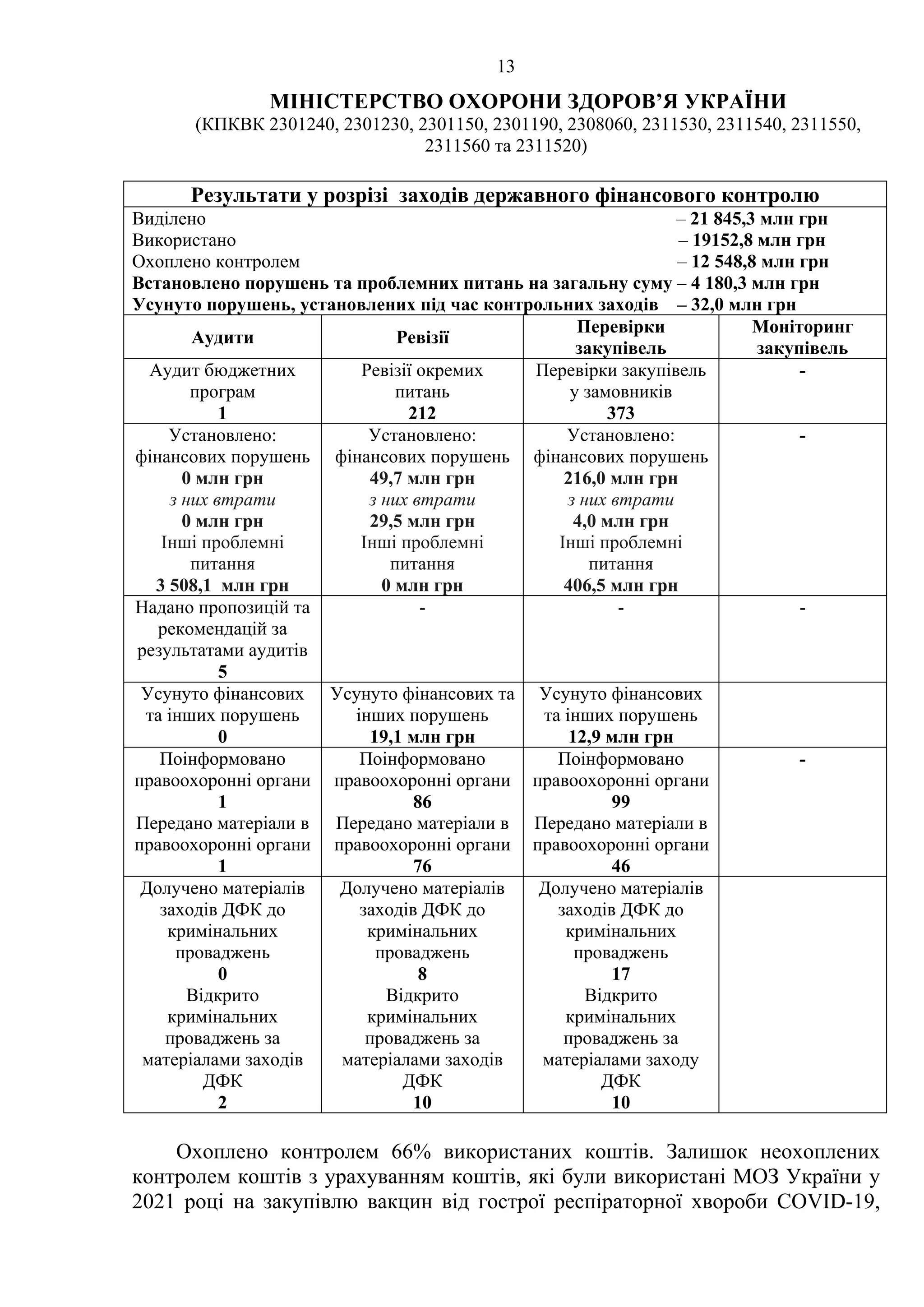 13
МІНІСТЕРСТВО ОХОРОНИ ЗДОРОВ’Я УКРАЇНИ
(КПКВК 2301240, 2301230, 2301150, 2301190, 2308060, 2311530, 2311540, 2311550,
2311560 та 2311520)
Результати у розрізі заходів державного фінансового контролю
Виділено – 21 845,3 млн грн
Використано – 19152,8 млн грн
Охоплено контролем – 12 548,8 млн грн
Встановлено порушень та проблемних питань на загальну суму – 4 180,3 млн грн
Усунуто порушень, установлених під час контрольних заходів – 32,0 млн грн
Аудити Ревізії
Перевірки
закупівель
Моніторинг
закупівель
Аудит бюджетних
програм
1
Ревізії окремих
питань
212
Перевірки закупівель
у замовників
373
-
Установлено:
фінансових порушень
0 млн грн
з них втрати
0 млн грн
Інші проблемні
питання
3 508,1 млн грн
Установлено:
фінансових порушень
49,7 млн грн
з них втрати
29,5 млн грн
Інші проблемні
питання
0 млн грн
Установлено:
фінансових порушень
216,0 млн грн
з них втрати
4,0 млн грн
Інші проблемні
питання
406,5 млн грн
-
Надано пропозицій та
рекомендацій за
результатами аудитів
5
- - -
Усунуто фінансових
та інших порушень
0
Усунуто фінансових та
інших порушень
19,1 млн грн
Усунуто фінансових
та інших порушень
12,9 млн грн
Поінформовано
правоохоронні органи
1
Передано матеріали в
правоохоронні органи
1
Поінформовано
правоохоронні органи
86
Передано матеріали в
правоохоронні органи
76
Поінформовано
правоохоронні органи
99
Передано матеріали в
правоохоронні органи
46
-
Долучено матеріалів
заходів ДФК до
кримінальних
проваджень
0
Відкрито
кримінальних
проваджень за
матеріалами заходів
ДФК
2
Долучено матеріалів
заходів ДФК до
кримінальних
проваджень
8
Відкрито
кримінальних
проваджень за
матеріалами заходів
ДФК
10
Долучено матеріалів
заходів ДФК до
кримінальних
проваджень
17
Відкрито
кримінальних
проваджень за
матеріалами заходу
ДФК
10
Охоплено контролем 66% використаних коштів. Залишок неохоплених
контролем коштів з урахуванням коштів, які були використані МОЗ України у
2021 році на закупівлю вакцин від гострої респіраторної хвороби COVID-19,
 