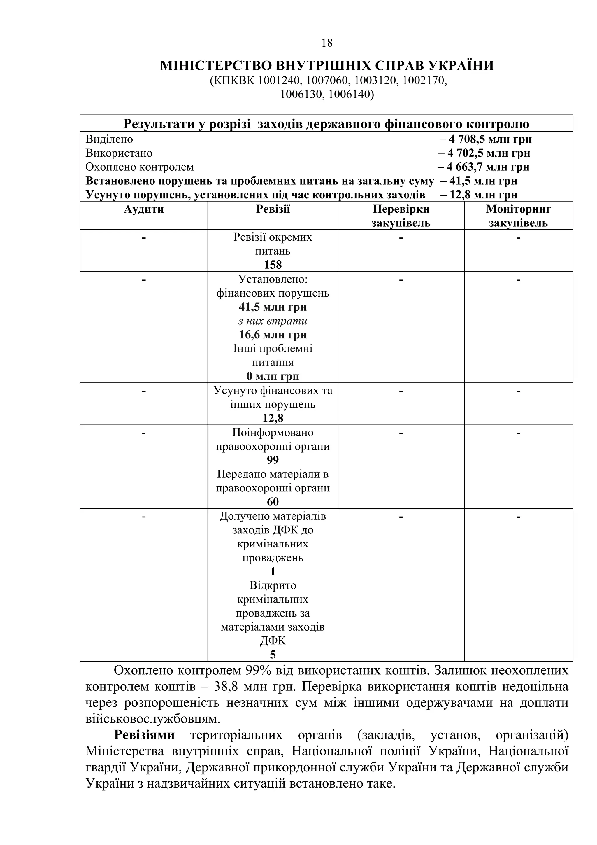 18
МІНІСТЕРСТВО ВНУТРІШНІХ СПРАВ УКРАЇНИ
(КПКВК 1001240, 1007060, 1003120, 1002170,
1006130, 1006140)
Результати у розрізі заходів державного фінансового контролю
Виділено – 4 708,5 млн грн
Використано – 4 702,5 млн грн
Охоплено контролем – 4 663,7 млн грн
Встановлено порушень та проблемних питань на загальну суму – 41,5 млн грн
Усунуто порушень, установлених під час контрольних заходів – 12,8 млн грн
Аудити Ревізії Перевірки
закупівель
Моніторинг
закупівель
- Ревізії окремих
питань
158
- -
- Установлено:
фінансових порушень
41,5 млн грн
з них втрати
16,6 млн грн
Інші проблемні
питання
0 млн грн
- -
- Усунуто фінансових та
інших порушень
12,8
- -
- Поінформовано
правоохоронні органи
99
Передано матеріали в
правоохоронні органи
60
- -
- Долучено матеріалів
заходів ДФК до
кримінальних
проваджень
1
Відкрито
кримінальних
проваджень за
матеріалами заходів
ДФК
5
- -
Охоплено контролем 99% від використаних коштів. Залишок неохоплених
контролем коштів – 38,8 млн грн. Перевірка використання коштів недоцільна
через розпорошеність незначних сум між іншими одержувачами на доплати
військовослужбовцям.
Ревізіями територіальних органів (закладів, установ, організацій)
Міністерства внутрішніх справ, Національної поліції України, Національної
гвардії України, Державної прикордонної служби України та Державної служби
України з надзвичайних ситуацій встановлено таке.
 