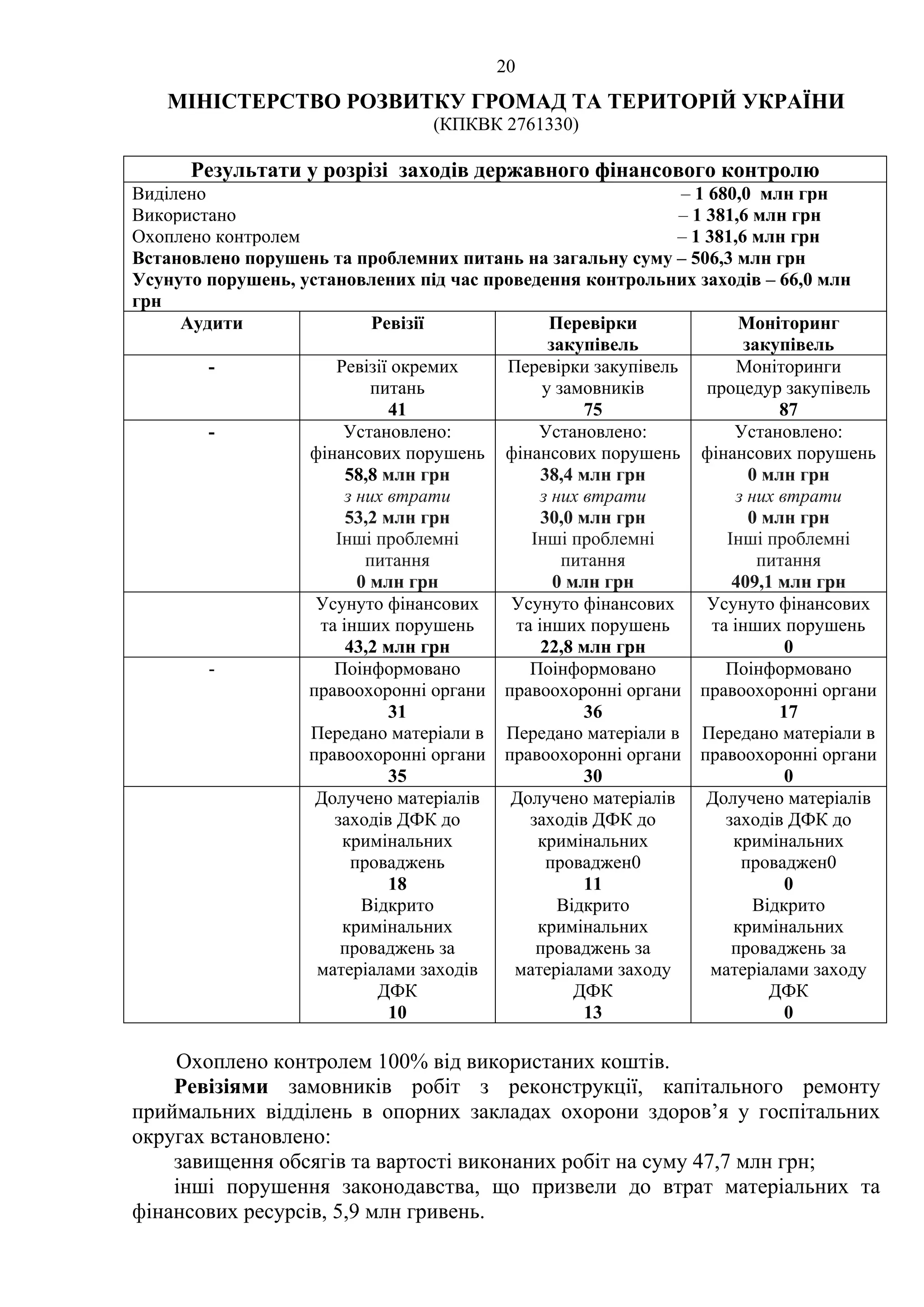 20
МІНІСТЕРСТВО РОЗВИТКУ ГРОМАД ТА ТЕРИТОРІЙ УКРАЇНИ
(КПКВК 2761330)
Результати у розрізі заходів державного фінансового контролю
Виділено – 1 680,0 млн грн
Використано – 1 381,6 млн грн
Охоплено контролем – 1 381,6 млн грн
Встановлено порушень та проблемних питань на загальну суму – 506,3 млн грн
Усунуто порушень, установлених під час проведення контрольних заходів – 66,0 млн
грн
Аудити Ревізії Перевірки
закупівель
Моніторинг
закупівель
- Ревізії окремих
питань
41
Перевірки закупівель
у замовників
75
Моніторинги
процедур закупівель
87
- Установлено:
фінансових порушень
58,8 млн грн
з них втрати
53,2 млн грн
Інші проблемні
питання
0 млн грн
Установлено:
фінансових порушень
38,4 млн грн
з них втрати
30,0 млн грн
Інші проблемні
питання
0 млн грн
Установлено:
фінансових порушень
0 млн грн
з них втрати
0 млн грн
Інші проблемні
питання
409,1 млн грн
Усунуто фінансових
та інших порушень
43,2 млн грн
Усунуто фінансових
та інших порушень
22,8 млн грн
Усунуто фінансових
та інших порушень
0
- Поінформовано
правоохоронні органи
31
Передано матеріали в
правоохоронні органи
35
Поінформовано
правоохоронні органи
36
Передано матеріали в
правоохоронні органи
30
Поінформовано
правоохоронні органи
17
Передано матеріали в
правоохоронні органи
0
Долучено матеріалів
заходів ДФК до
кримінальних
проваджень
18
Відкрито
кримінальних
проваджень за
матеріалами заходів
ДФК
10
Долучено матеріалів
заходів ДФК до
кримінальних
проваджен0
11
Відкрито
кримінальних
проваджень за
матеріалами заходу
ДФК
13
Долучено матеріалів
заходів ДФК до
кримінальних
проваджен0
0
Відкрито
кримінальних
проваджень за
матеріалами заходу
ДФК
0
Охоплено контролем 100% від використаних коштів.
Ревізіями замовників робіт з реконструкції, капітального ремонту
приймальних відділень в опорних закладах охорони здоров’я у госпітальних
округах встановлено:
завищення обсягів та вартості виконаних робіт на суму 47,7 млн грн;
інші порушення законодавства, що призвели до втрат матеріальних та
фінансових ресурсів, 5,9 млн гривень.
 