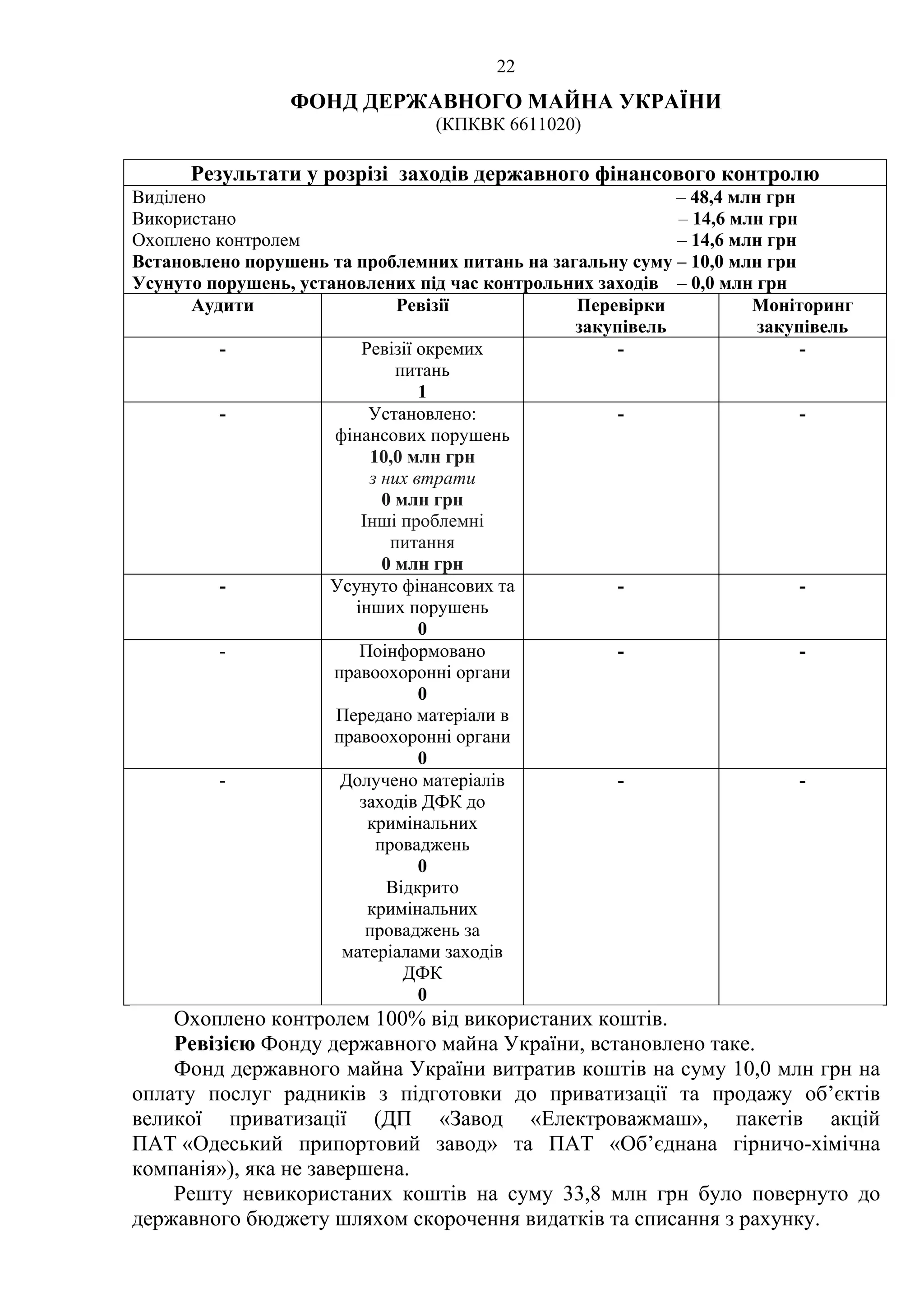 22
ФОНД ДЕРЖАВНОГО МАЙНА УКРАЇНИ
(КПКВК 6611020)
Результати у розрізі заходів державного фінансового контролю
Виділено – 48,4 млн грн
Використано – 14,6 млн грн
Охоплено контролем – 14,6 млн грн
Встановлено порушень та проблемних питань на загальну суму – 10,0 млн грн
Усунуто порушень, установлених під час контрольних заходів – 0,0 млн грн
Аудити Ревізії Перевірки
закупівель
Моніторинг
закупівель
- Ревізії окремих
питань
1
- -
- Установлено:
фінансових порушень
10,0 млн грн
з них втрати
0 млн грн
Інші проблемні
питання
0 млн грн
- -
- Усунуто фінансових та
інших порушень
0
- -
- Поінформовано
правоохоронні органи
0
Передано матеріали в
правоохоронні органи
0
- -
- Долучено матеріалів
заходів ДФК до
кримінальних
проваджень
0
Відкрито
кримінальних
проваджень за
матеріалами заходів
ДФК
0
- -
Охоплено контролем 100% від використаних коштів.
Ревізією Фонду державного майна України, встановлено таке.
Фонд державного майна України витратив коштів на суму 10,0 млн грн на
оплату послуг радників з підготовки до приватизації та продажу об’єктів
великої приватизації (ДП «Завод «Електроважмаш», пакетів акцій
ПАТ «Одеський припортовий завод» та ПАТ «Об’єднана гірничо-хімічна
компанія»), яка не завершена.
Решту невикористаних коштів на суму 33,8 млн грн було повернуто до
державного бюджету шляхом скорочення видатків та списання з рахунку.
 
