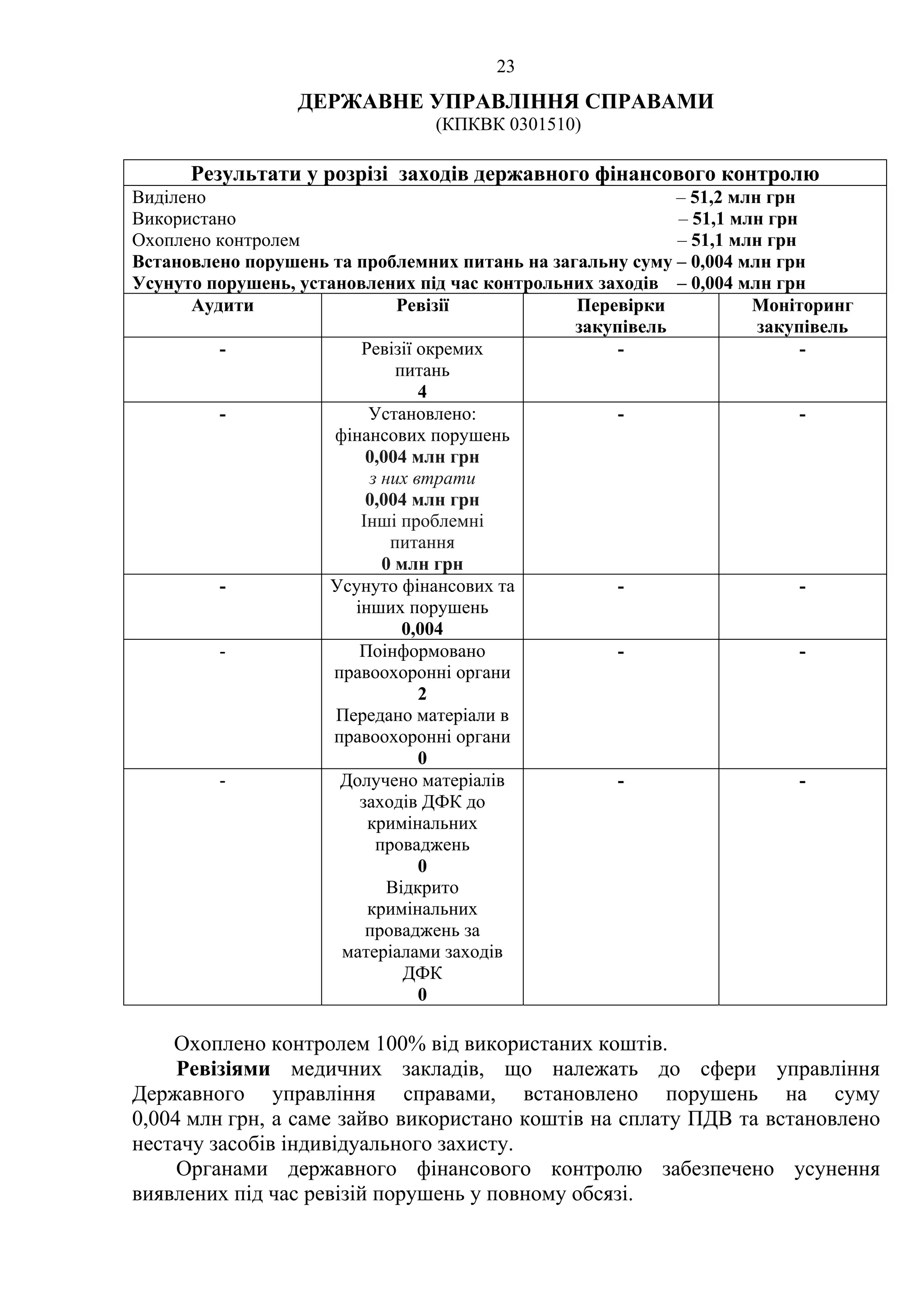 23
ДЕРЖАВНЕ УПРАВЛІННЯ СПРАВАМИ
(КПКВК 0301510)
Результати у розрізі заходів державного фінансового контролю
Виділено – 51,2 млн грн
Використано – 51,1 млн грн
Охоплено контролем – 51,1 млн грн
Встановлено порушень та проблемних питань на загальну суму – 0,004 млн грн
Усунуто порушень, установлених під час контрольних заходів – 0,004 млн грн
Аудити Ревізії Перевірки
закупівель
Моніторинг
закупівель
- Ревізії окремих
питань
4
- -
- Установлено:
фінансових порушень
0,004 млн грн
з них втрати
0,004 млн грн
Інші проблемні
питання
0 млн грн
- -
- Усунуто фінансових та
інших порушень
0,004
- -
- Поінформовано
правоохоронні органи
2
Передано матеріали в
правоохоронні органи
0
- -
- Долучено матеріалів
заходів ДФК до
кримінальних
проваджень
0
Відкрито
кримінальних
проваджень за
матеріалами заходів
ДФК
0
- -
Охоплено контролем 100% від використаних коштів.
Ревізіями медичних закладів, що належать до сфери управління
Державного управління справами, встановлено порушень на суму
0,004 млн грн, а саме зайво використано коштів на сплату ПДВ та встановлено
нестачу засобів індивідуального захисту.
Органами державного фінансового контролю забезпечено усунення
виявлених під час ревізій порушень у повному обсязі.
 
