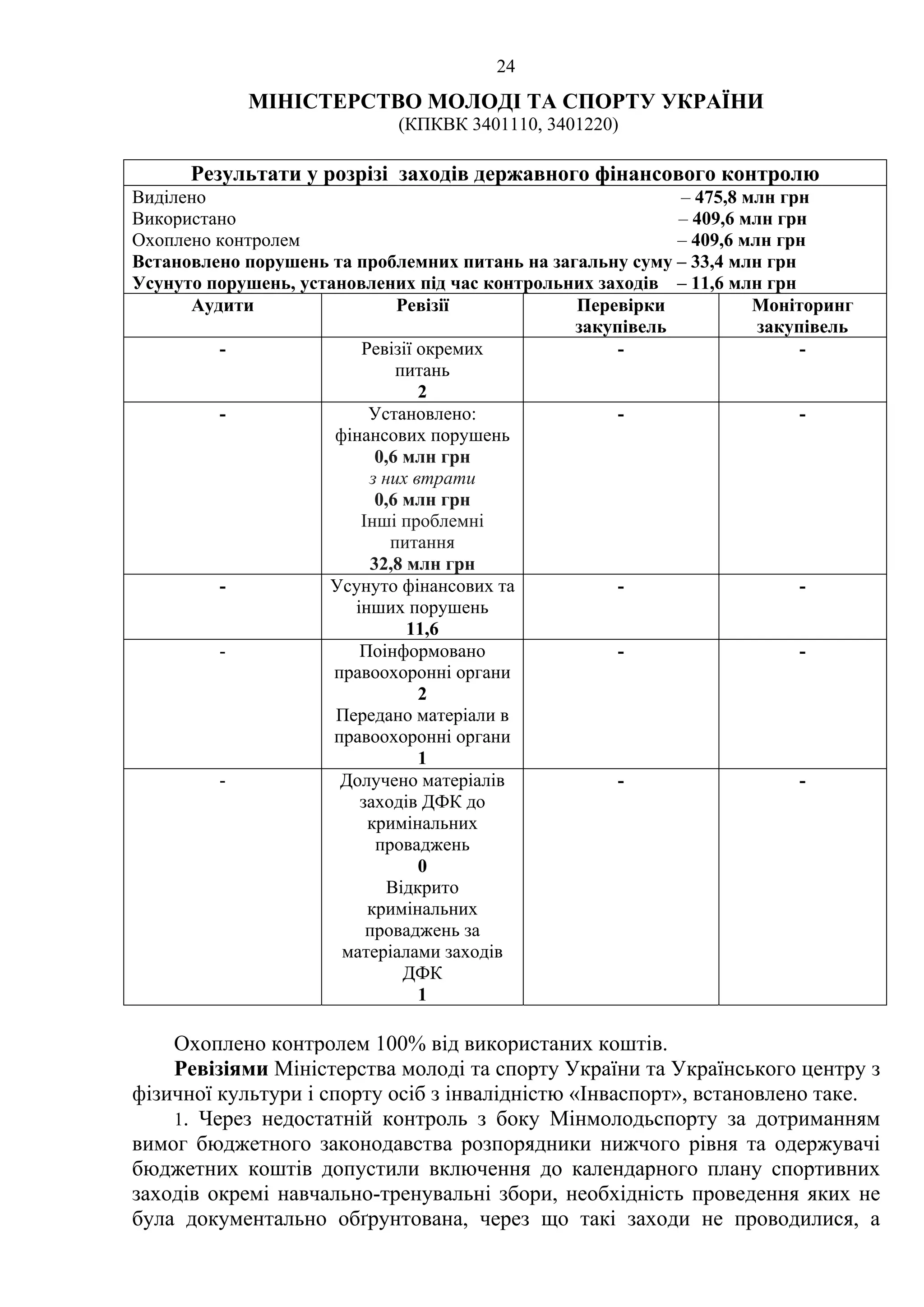 24
МІНІСТЕРСТВО МОЛОДІ ТА СПОРТУ УКРАЇНИ
(КПКВК 3401110, 3401220)
Результати у розрізі заходів державного фінансового контролю
Виділено – 475,8 млн грн
Використано – 409,6 млн грн
Охоплено контролем – 409,6 млн грн
Встановлено порушень та проблемних питань на загальну суму – 33,4 млн грн
Усунуто порушень, установлених під час контрольних заходів – 11,6 млн грн
Аудити Ревізії Перевірки
закупівель
Моніторинг
закупівель
- Ревізії окремих
питань
2
- -
- Установлено:
фінансових порушень
0,6 млн грн
з них втрати
0,6 млн грн
Інші проблемні
питання
32,8 млн грн
- -
- Усунуто фінансових та
інших порушень
11,6
- -
- Поінформовано
правоохоронні органи
2
Передано матеріали в
правоохоронні органи
1
- -
- Долучено матеріалів
заходів ДФК до
кримінальних
проваджень
0
Відкрито
кримінальних
проваджень за
матеріалами заходів
ДФК
1
- -
Охоплено контролем 100% від використаних коштів.
Ревізіями Міністерства молоді та спорту України та Українського центру з
фізичної культури і спорту осіб з інвалідністю «Інваспорт», встановлено таке.
1. Через недостатній контроль з боку Мінмолодьспорту за дотриманням
вимог бюджетного законодавства розпорядники нижчого рівня та одержувачі
бюджетних коштів допустили включення до календарного плану спортивних
заходів окремі навчально-тренувальні збори, необхідність проведення яких не
була документально обґрунтована, через що такі заходи не проводилися, а
 