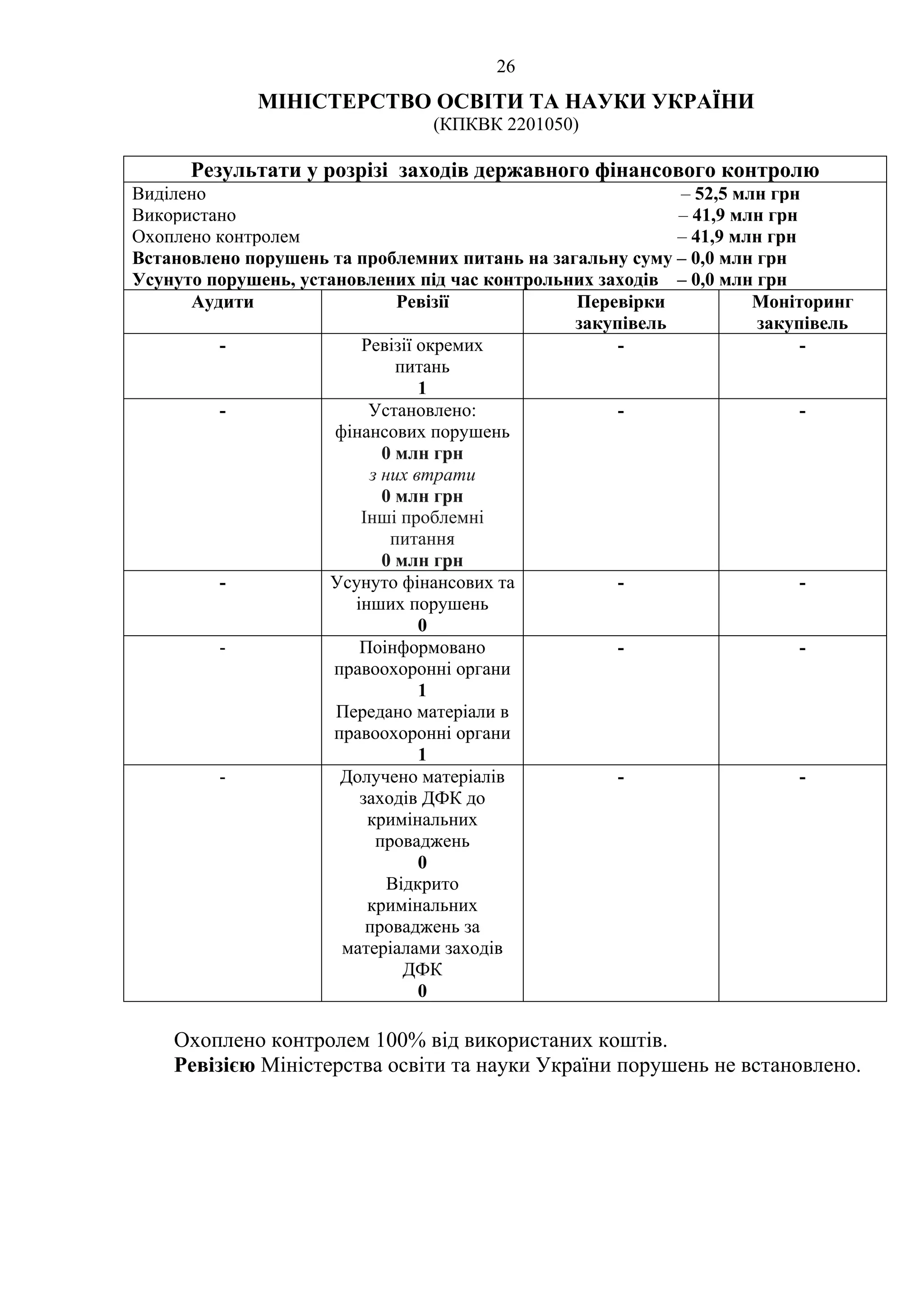 26
МІНІСТЕРСТВО ОСВІТИ ТА НАУКИ УКРАЇНИ
(КПКВК 2201050)
Результати у розрізі заходів державного фінансового контролю
Виділено – 52,5 млн грн
Використано – 41,9 млн грн
Охоплено контролем – 41,9 млн грн
Встановлено порушень та проблемних питань на загальну суму – 0,0 млн грн
Усунуто порушень, установлених під час контрольних заходів – 0,0 млн грн
Аудити Ревізії Перевірки
закупівель
Моніторинг
закупівель
- Ревізії окремих
питань
1
- -
- Установлено:
фінансових порушень
0 млн грн
з них втрати
0 млн грн
Інші проблемні
питання
0 млн грн
- -
- Усунуто фінансових та
інших порушень
0
- -
- Поінформовано
правоохоронні органи
1
Передано матеріали в
правоохоронні органи
1
- -
- Долучено матеріалів
заходів ДФК до
кримінальних
проваджень
0
Відкрито
кримінальних
проваджень за
матеріалами заходів
ДФК
0
- -
Охоплено контролем 100% від використаних коштів.
Ревізією Міністерства освіти та науки України порушень не встановлено.
 