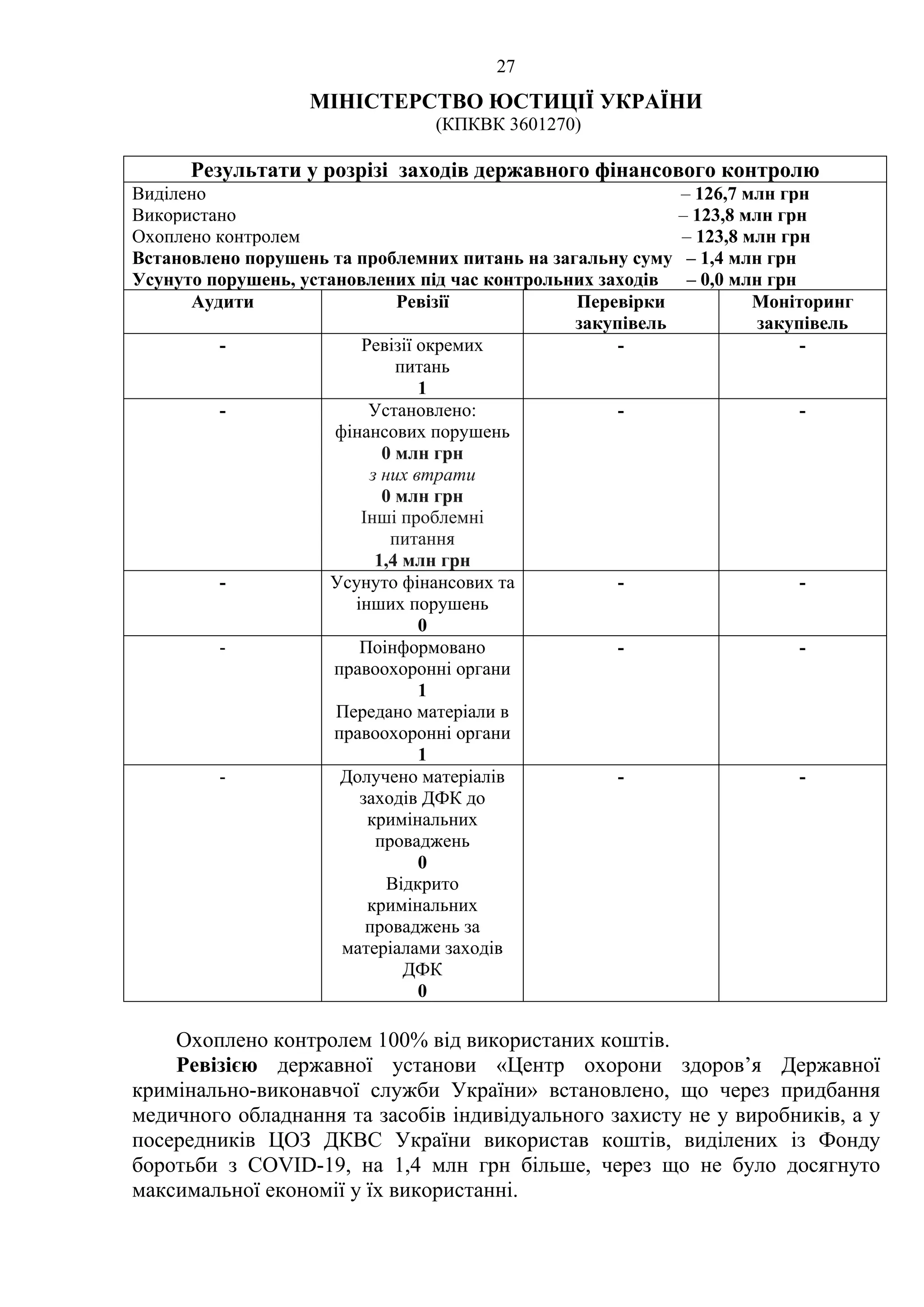 27
МІНІСТЕРСТВО ЮСТИЦІЇ УКРАЇНИ
(КПКВК 3601270)
Результати у розрізі заходів державного фінансового контролю
Виділено – 126,7 млн грн
Використано – 123,8 млн грн
Охоплено контролем – 123,8 млн грн
Встановлено порушень та проблемних питань на загальну суму – 1,4 млн грн
Усунуто порушень, установлених під час контрольних заходів – 0,0 млн грн
Аудити Ревізії Перевірки
закупівель
Моніторинг
закупівель
- Ревізії окремих
питань
1
- -
- Установлено:
фінансових порушень
0 млн грн
з них втрати
0 млн грн
Інші проблемні
питання
1,4 млн грн
- -
- Усунуто фінансових та
інших порушень
0
- -
- Поінформовано
правоохоронні органи
1
Передано матеріали в
правоохоронні органи
1
- -
- Долучено матеріалів
заходів ДФК до
кримінальних
проваджень
0
Відкрито
кримінальних
проваджень за
матеріалами заходів
ДФК
0
- -
Охоплено контролем 100% від використаних коштів.
Ревізією державної установи «Центр охорони здоров’я Державної
кримінально-виконавчої служби України» встановлено, що через придбання
медичного обладнання та засобів індивідуального захисту не у виробників, а у
посередників ЦОЗ ДКВС України використав коштів, виділених із Фонду
боротьби з COVID-19, на 1,4 млн грн більше, через що не було досягнуто
максимальної економії у їх використанні.
 