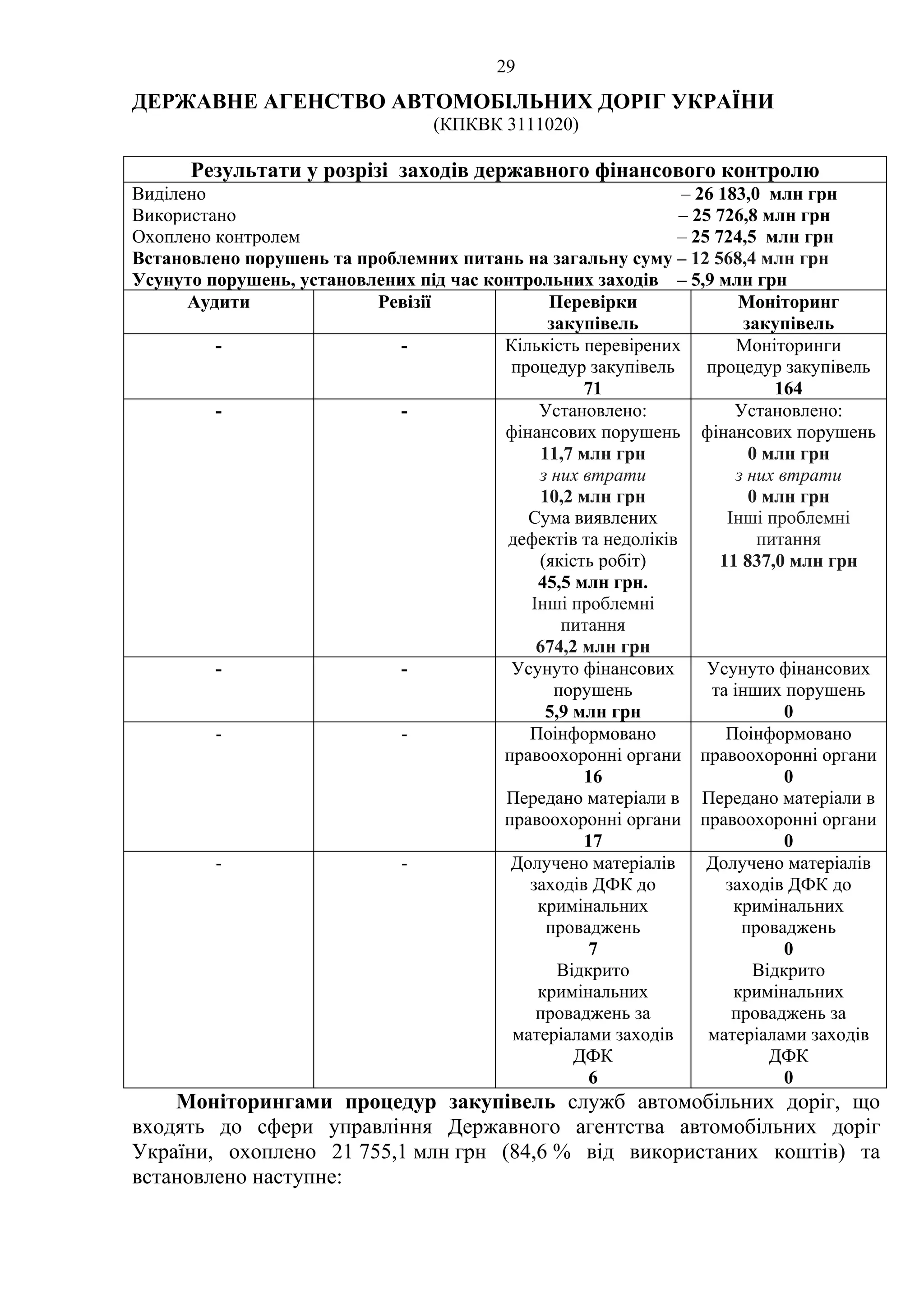 29
ДЕРЖАВНЕ АГЕНСТВО АВТОМОБІЛЬНИХ ДОРІГ УКРАЇНИ
(КПКВК 3111020)
Результати у розрізі заходів державного фінансового контролю
Виділено – 26 183,0 млн грн
Використано – 25 726,8 млн грн
Охоплено контролем – 25 724,5 млн грн
Встановлено порушень та проблемних питань на загальну суму – 12 568,4 млн грн
Усунуто порушень, установлених під час контрольних заходів – 5,9 млн грн
Аудити Ревізії Перевірки
закупівель
Моніторинг
закупівель
- - Кількість перевірених
процедур закупівель
71
Моніторинги
процедур закупівель
164
- - Установлено:
фінансових порушень
11,7 млн грн
з них втрати
10,2 млн грн
Сума виявлених
дефектів та недоліків
(якість робіт)
45,5 млн грн.
Інші проблемні
питання
674,2 млн грн
Установлено:
фінансових порушень
0 млн грн
з них втрати
0 млн грн
Інші проблемні
питання
11 837,0 млн грн
- - Усунуто фінансових
порушень
5,9 млн грн
Усунуто фінансових
та інших порушень
0
- - Поінформовано
правоохоронні органи
16
Передано матеріали в
правоохоронні органи
17
Поінформовано
правоохоронні органи
0
Передано матеріали в
правоохоронні органи
0
- - Долучено матеріалів
заходів ДФК до
кримінальних
проваджень
7
Відкрито
кримінальних
проваджень за
матеріалами заходів
ДФК
6
Долучено матеріалів
заходів ДФК до
кримінальних
проваджень
0
Відкрито
кримінальних
проваджень за
матеріалами заходів
ДФК
0
Моніторингами процедур закупівель служб автомобільних доріг, що
входять до сфери управління Державного агентства автомобільних доріг
України, охоплено 21 755,1 млн грн (84,6 % від використаних коштів) та
встановлено наступне:
 