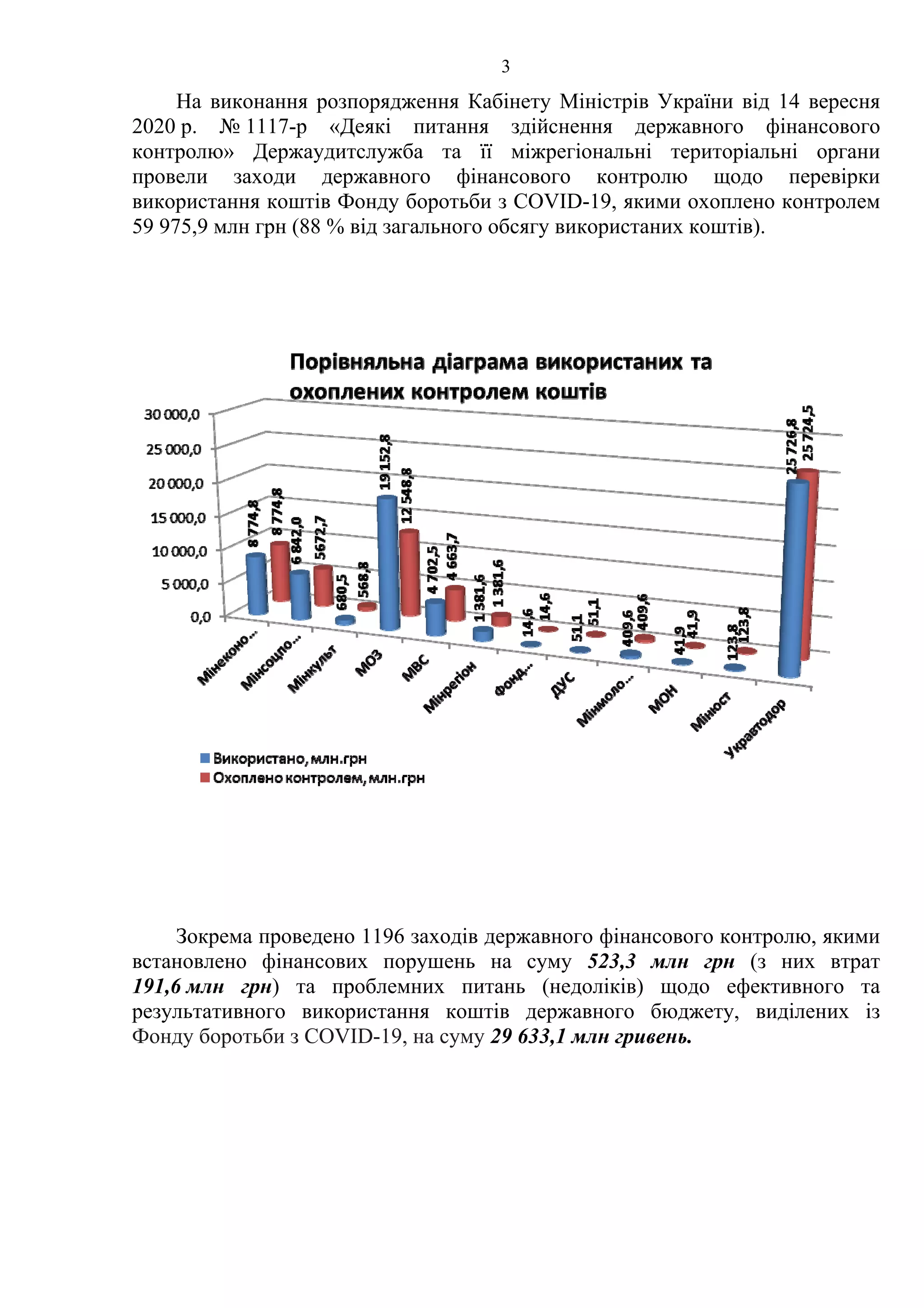 3
На виконання розпорядження Кабінету Міністрів України від 14 вересня
2020 р. № 1117-р «Деякі питання здійснення державного фінансового
контролю» Держаудитслужба та її міжрегіональні територіальні органи
провели заходи державного фінансового контролю щодо перевірки
використання коштів Фонду боротьби з COVID-19, якими охоплено контролем
59 975,9 млн грн (88 % від загального обсягу використаних коштів).
Зокрема проведено 1196 заходів державного фінансового контролю, якими
встановлено фінансових порушень на суму 523,3 млн грн (з них втрат
191,6 млн грн) та проблемних питань (недоліків) щодо ефективного та
результативного використання коштів державного бюджету, виділених із
Фонду боротьби з COVID-19, на суму 29 633,1 млн гривень.
 