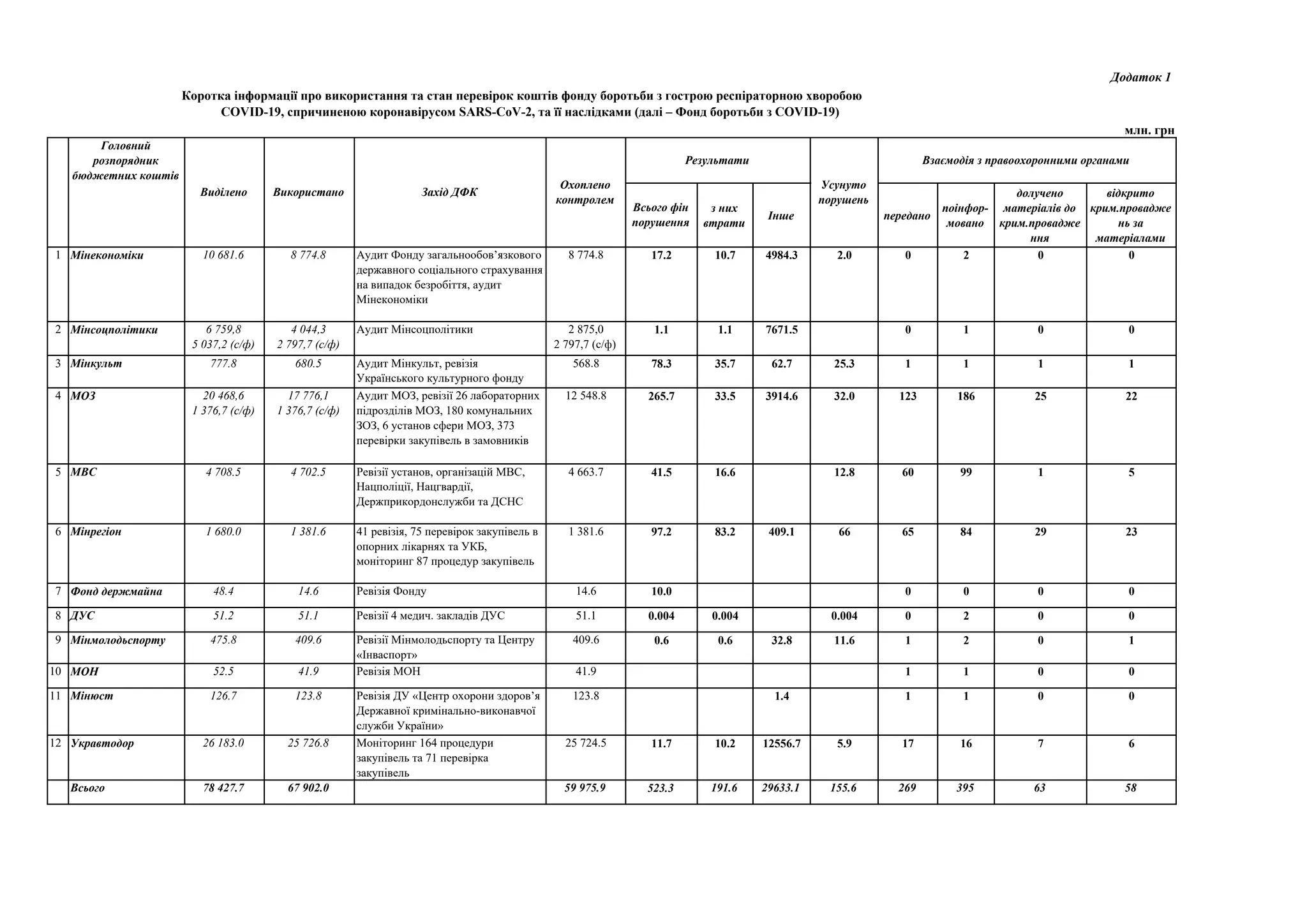 з них
втрати
Інше передано
поінфор-
мовано
долучено
матеріалів до
крим.провадже
ння
відкрито
крим.провадже
нь за
матеріалами
1 Мінекономіки 10 681.6 8 774.8 Аудит Фонду загальнообов’язкового
державного соціального страхування
на випадок безробіття, аудит
Мінекономіки
8 774.8 10.7 4984.3 2.0 0 2 0 0
2 Мінсоцполітики 6 759,8
5 037,2 (с/ф)
4 044,3
2 797,7 (с/ф)
Аудит Мінсоцполітики 2 875,0
2 797,7 (с/ф)
1.1 7671.5 0 1 0 0
3 Мінкульт 777.8 680.5 Аудит Мінкульт, ревізія
Українського культурного фонду
568.8 35.7 62.7 25.3 1 1 1 1
4 МОЗ 20 468,6
1 376,7 (с/ф)
17 776,1
1 376,7 (с/ф)
Аудит МОЗ, ревізії 26 лабораторних
підрозділів МОЗ, 180 комунальних
ЗОЗ, 6 установ сфери МОЗ, 373
перевірки закупівель в замовників
12 548.8 33.5 3914.6 32.0 123 186 25 22
5 МВС 4 708.5 4 702.5 Ревізії установ, організацій МВС,
Нацполіції, Нацгвардії,
Держприкордонслужби та ДСНС
4 663.7 16.6 12.8 60 99 1 5
6 Мінрегіон 1 680.0 1 381.6 41 ревізія, 75 перевірок закупівель в
опорних лікарнях та УКБ,
моніторинг 87 процедур закупівель
1 381.6 83.2 409.1 66 65 84 29 23
7 Фонд держмайна 48.4 14.6 Ревізія Фонду 14.6 0 0 0 0
8 ДУС 51.2 51.1 Ревізії 4 медич. закладів ДУС 51.1 0.004 0.004 0 2 0 0
9 Мінмолодьспорту 475.8 409.6 Ревізії Мінмолодьспорту та Центру
«Інваспорт»
409.6 0.6 32.8 11.6 1 2 0 1
10 МОН 52.5 41.9 Ревізія МОН 41.9 1 1 0 0
11 Мінюст 126.7 123.8 Ревізія ДУ «Центр охорони здоров’я
Державної кримінально-виконавчої
служби України»
123.8 1.4 1 1 0 0
12 Укравтодор 26 183.0 25 726.8 Моніторинг 164 процедури
закупівель та 71 перевірка
закупівель
25 724.5 10.2 12556.7 5.9 17 16 7 6
Всього 78 427.7 67 902.0 59 975.9 191.6 29633.1 155.6 269 395 63 58
Виділено
Охоплено
контролем
Результати
0.6
Використано
265.7
Головний
розпорядник
бюджетних коштів
Додаток 1
11.7
523.3
97.2
10.0
0.004
41.5
Коротка інформації про використання та стан перевірок коштів фонду боротьби з гострою респіраторною хворобою
COVID-19, спричиненою коронавірусом SARS-CoV-2, та її наслідками (далі – Фонд боротьби з COVID-19)
17.2
1.1
78.3
Всього фін
порушення
Взаємодія з правоохоронними органами
млн. грн
Усунуто
порушень
Захід ДФК
 