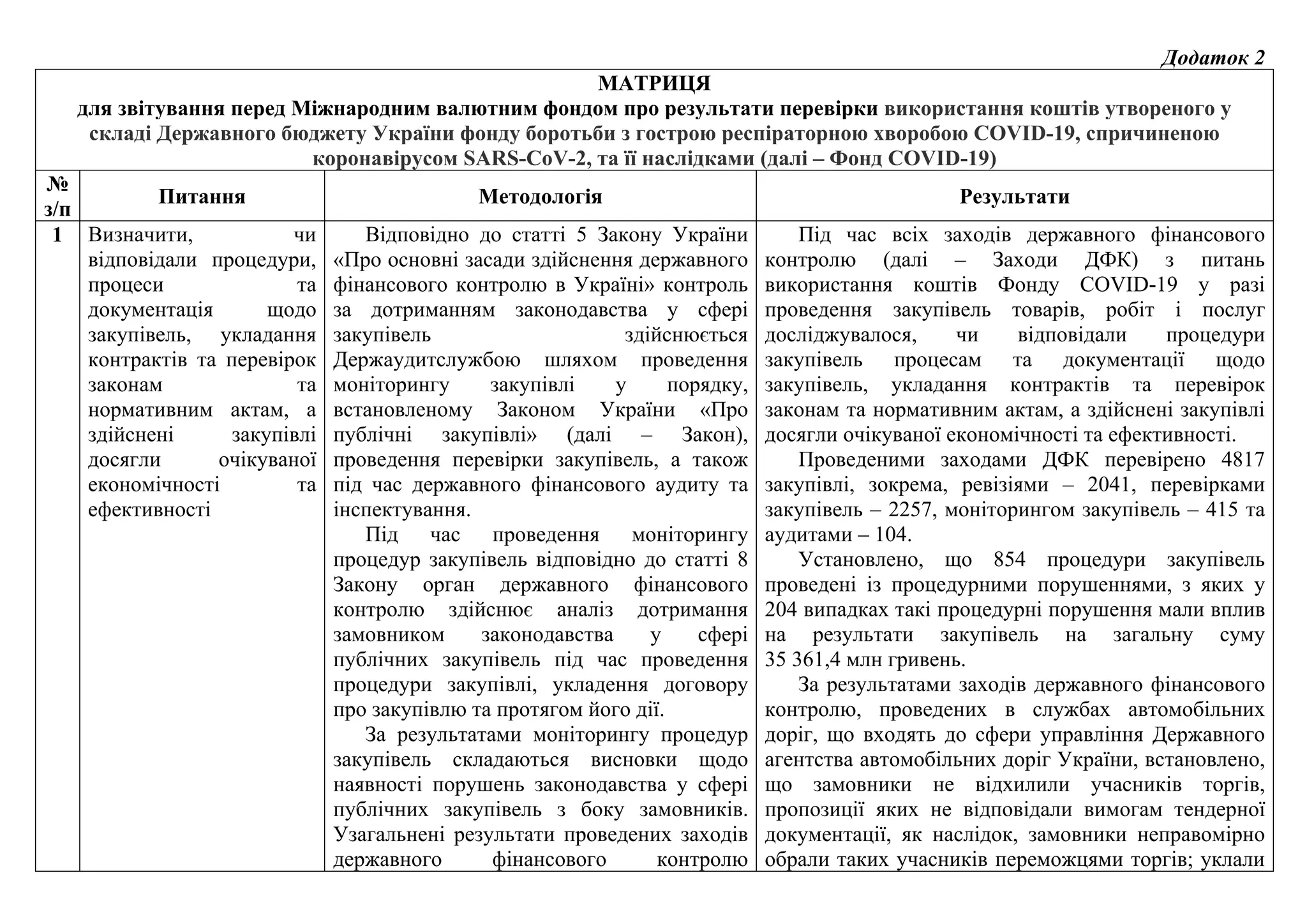 Додаток 2
МАТРИЦЯ
для звітування перед Міжнародним валютним фондом про результати перевірки використання коштів утвореного у
складі Державного бюджету України фонду боротьби з гострою респіраторною хворобою COVID-19, спричиненою
коронавірусом SARS-CoV-2, та її наслідками (далі – Фонд COVID-19)
№
з/п
Питання Методологія Результати
1 Визначити, чи
відповідали процедури,
процеси та
документація щодо
закупівель, укладання
контрактів та перевірок
законам та
нормативним актам, а
здійснені закупівлі
досягли очікуваної
економічності та
ефективності
Відповідно до статті 5 Закону України
«Про основні засади здійснення державного
фінансового контролю в Україні» контроль
за дотриманням законодавства у сфері
закупівель здійснюється
Держаудитслужбою шляхом проведення
моніторингу закупівлі у порядку,
встановленому Законом України «Про
публічні закупівлі» (далі – Закон),
проведення перевірки закупівель, а також
під час державного фінансового аудиту та
інспектування.
Під час проведення моніторингу
процедур закупівель відповідно до статті 8
Закону орган державного фінансового
контролю здійснює аналіз дотримання
замовником законодавства у сфері
публічних закупівель під час проведення
процедури закупівлі, укладення договору
про закупівлю та протягом його дії.
За результатами моніторингу процедур
закупівель складаються висновки щодо
наявності порушень законодавства у сфері
публічних закупівель з боку замовників.
Узагальнені результати проведених заходів
державного фінансового контролю
Під час всіх заходів державного фінансового
контролю (далі – Заходи ДФК) з питань
використання коштів Фонду COVID-19 у разі
проведення закупівель товарів, робіт і послуг
досліджувалося, чи відповідали процедури
закупівель процесам та документації щодо
закупівель, укладання контрактів та перевірок
законам та нормативним актам, а здійснені закупівлі
досягли очікуваної економічності та ефективності.
Проведеними заходами ДФК перевірено 4817
закупівлі, зокрема, ревізіями – 2041, перевірками
закупівель – 2257, моніторингом закупівель – 415 та
аудитами – 104.
Установлено, що 854 процедури закупівель
проведені із процедурними порушеннями, з яких у
204 випадках такі процедурні порушення мали вплив
на результати закупівель на загальну суму
35 361,4 млн гривень.
За результатами заходів державного фінансового
контролю, проведених в службах автомобільних
доріг, що входять до сфери управління Державного
агентства автомобільних доріг України, встановлено,
що замовники не відхилили учасників торгів,
пропозиції яких не відповідали вимогам тендерної
документації, як наслідок, замовники неправомірно
обрали таких учасників переможцями торгів; уклали
 