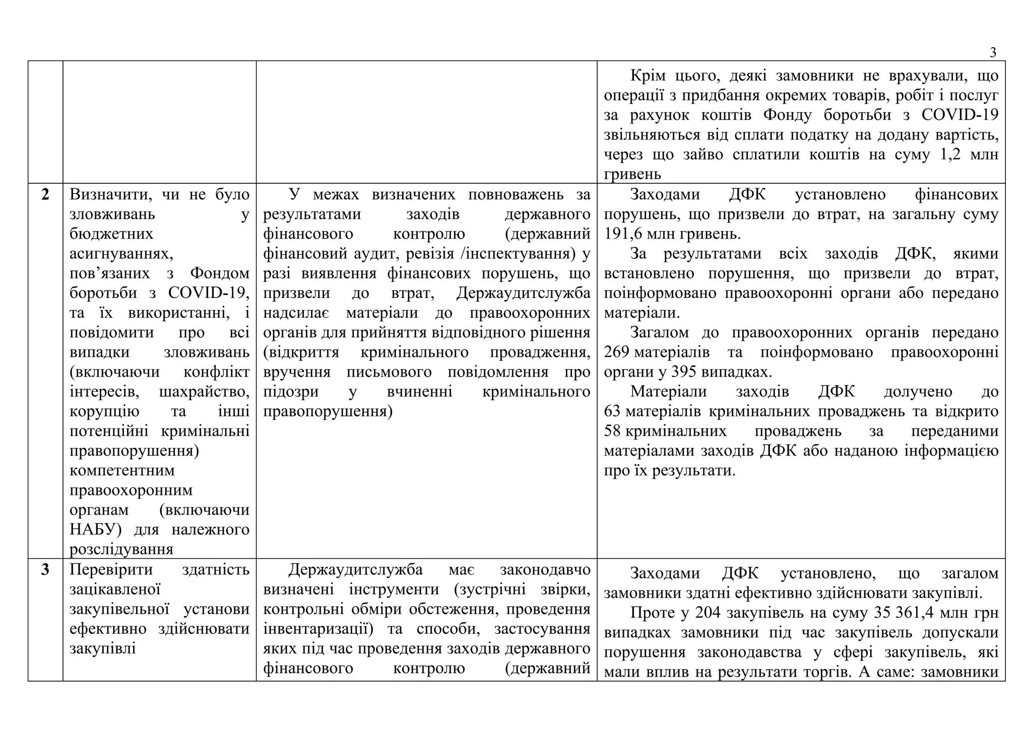 3
Крім цього, деякі замовники не врахували, що
операції з придбання окремих товарів, робіт і послуг
за рахунок коштів Фонду боротьби з COVID-19
звільняються від сплати податку на додану вартість,
через що зайво сплатили коштів на суму 1,2 млн
гривень
2 Визначити, чи не було
зловживань у
бюджетних
асигнуваннях,
пов’язаних з Фондом
боротьби з COVID-19,
та їх використанні, і
повідомити про всі
випадки зловживань
(включаючи конфлікт
інтересів, шахрайство,
корупцію та інші
потенційні кримінальні
правопорушення)
компетентним
правоохоронним
органам (включаючи
НАБУ) для належного
розслідування
У межах визначених повноважень за
результатами заходів державного
фінансового контролю (державний
фінансовий аудит, ревізія /інспектування) у
разі виявлення фінансових порушень, що
призвели до втрат, Держаудитслужба
надсилає матеріали до правоохоронних
органів для прийняття відповідного рішення
(відкриття кримінального провадження,
вручення письмового повідомлення про
підозри у вчиненні кримінального
правопорушення)
Заходами ДФК установлено фінансових
порушень, що призвели до втрат, на загальну суму
191,6 млн гривень.
За результатами всіх заходів ДФК, якими
встановлено порушення, що призвели до втрат,
поінформовано правоохоронні органи або передано
матеріали.
Загалом до правоохоронних органів передано
269 матеріалів та поінформовано правоохоронні
органи у 395 випадках.
Матеріали заходів ДФК долучено до
63 матеріалів кримінальних проваджень та відкрито
58 кримінальних проваджень за переданими
матеріалами заходів ДФК або наданою інформацією
про їх результати.
3 Перевірити здатність
зацікавленої
закупівельної установи
ефективно здійснювати
закупівлі
Держаудитслужба має законодавчо
визначені інструменти (зустрічні звірки,
контрольні обміри обстеження, проведення
інвентаризації) та способи, застосування
яких під час проведення заходів державного
фінансового контролю (державний
Заходами ДФК установлено, що загалом
замовники здатні ефективно здійснювати закупівлі.
Проте у 204 закупівель на суму 35 361,4 млн грн
випадках замовники під час закупівель допускали
порушення законодавства у сфері закупівель, які
мали вплив на результати торгів. А саме: замовники
 