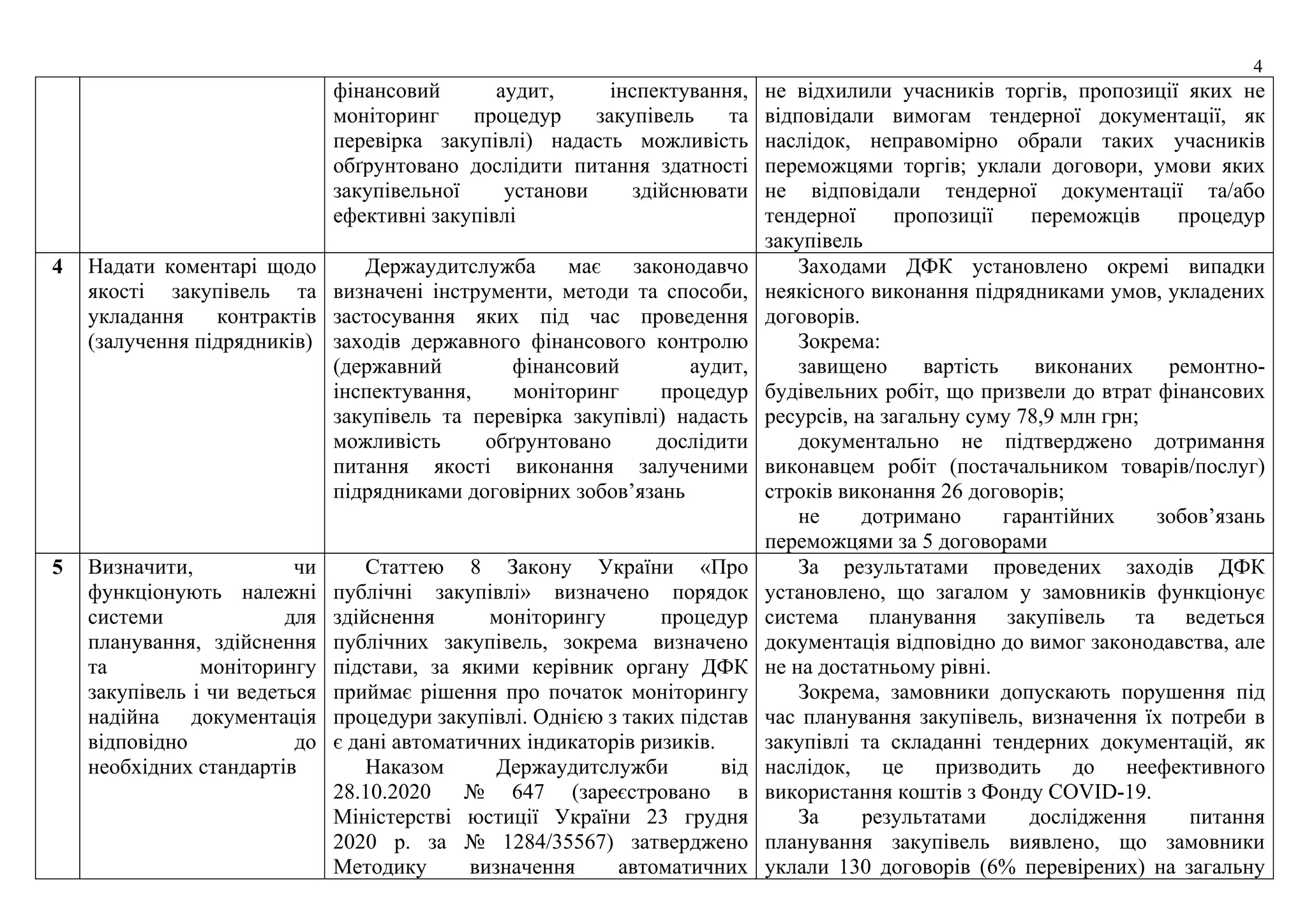 4
фінансовий аудит, інспектування,
моніторинг процедур закупівель та
перевірка закупівлі) надасть можливість
обґрунтовано дослідити питання здатності
закупівельної установи здійснювати
ефективні закупівлі
не відхилили учасників торгів, пропозиції яких не
відповідали вимогам тендерної документації, як
наслідок, неправомірно обрали таких учасників
переможцями торгів; уклали договори, умови яких
не відповідали тендерної документації та/або
тендерної пропозиції переможців процедур
закупівель
4 Надати коментарі щодо
якості закупівель та
укладання контрактів
(залучення підрядників)
Держаудитслужба має законодавчо
визначені інструменти, методи та способи,
застосування яких під час проведення
заходів державного фінансового контролю
(державний фінансовий аудит,
інспектування, моніторинг процедур
закупівель та перевірка закупівлі) надасть
можливість обґрунтовано дослідити
питання якості виконання залученими
підрядниками договірних зобов’язань
Заходами ДФК установлено окремі випадки
неякісного виконання підрядниками умов, укладених
договорів.
Зокрема:
завищено вартість виконаних ремонтно-
будівельних робіт, що призвели до втрат фінансових
ресурсів, на загальну суму 78,9 млн грн;
документально не підтверджено дотримання
виконавцем робіт (постачальником товарів/послуг)
строків виконання 26 договорів;
не дотримано гарантійних зобов’язань
переможцями за 5 договорами
5 Визначити, чи
функціонують належні
системи для
планування, здійснення
та моніторингу
закупівель і чи ведеться
надійна документація
відповідно до
необхідних стандартів
Статтею 8 Закону України «Про
публічні закупівлі» визначено порядок
здійснення моніторингу процедур
публічних закупівель, зокрема визначено
підстави, за якими керівник органу ДФК
приймає рішення про початок моніторингу
процедури закупівлі. Однією з таких підстав
є дані автоматичних індикаторів ризиків.
Наказом Держаудитслужби від
28.10.2020 № 647 (зареєстровано в
Міністерстві юстиції України 23 грудня
2020 р. за № 1284/35567) затверджено
Методику визначення автоматичних
За результатами проведених заходів ДФК
установлено, що загалом у замовників функціонує
система планування закупівель та ведеться
документація відповідно до вимог законодавства, але
не на достатньому рівні.
Зокрема, замовники допускають порушення під
час планування закупівель, визначення їх потреби в
закупівлі та складанні тендерних документацій, як
наслідок, це призводить до неефективного
використання коштів з Фонду COVID-19.
За результатами дослідження питання
планування закупівель виявлено, що замовники
уклали 130 договорів (6% перевірених) на загальну
 
