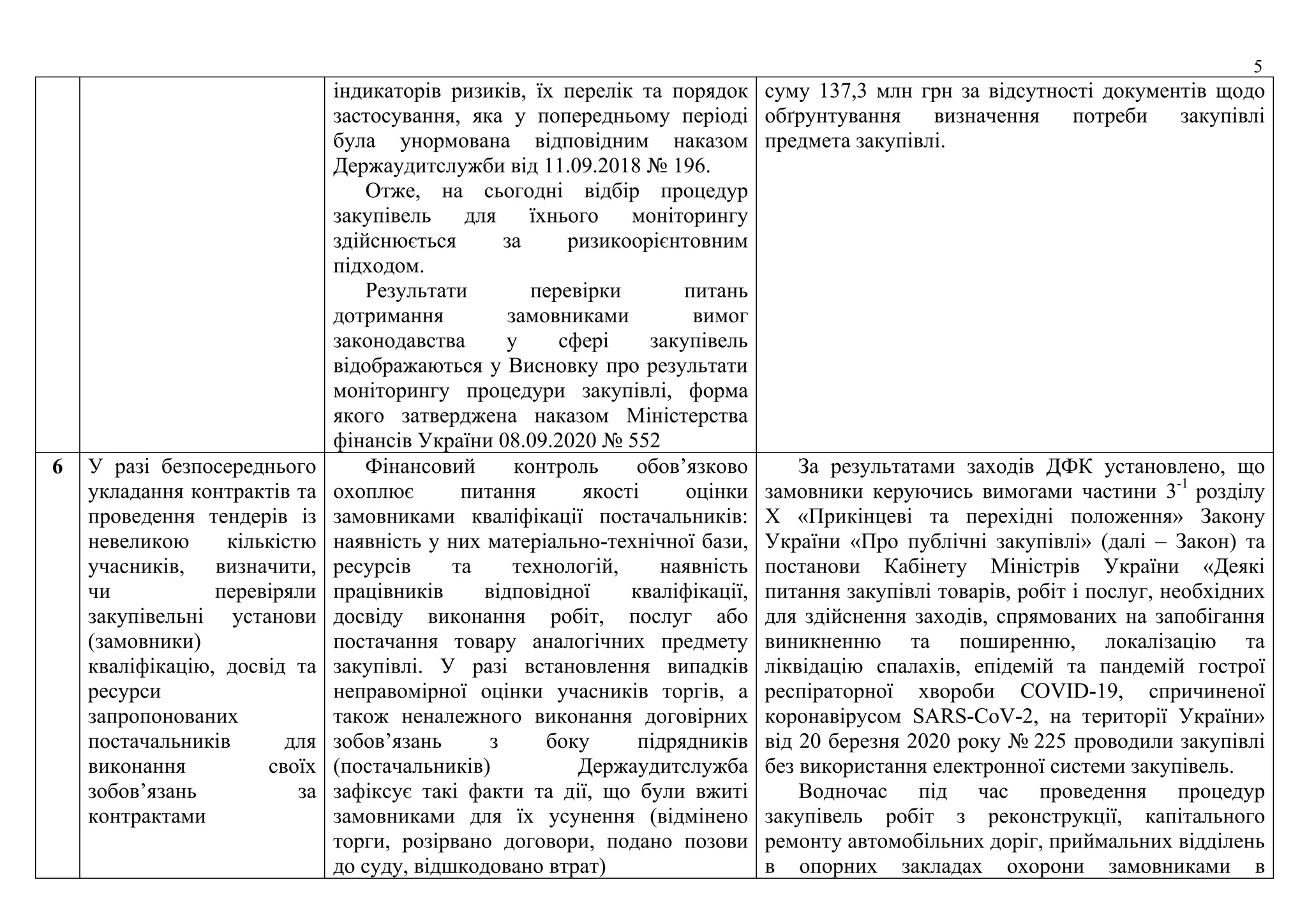 5
індикаторів ризиків, їх перелік та порядок
застосування, яка у попередньому періоді
була унормована відповідним наказом
Держаудитслужби від 11.09.2018 № 196.
Отже, на сьогодні відбір процедур
закупівель для їхнього моніторингу
здійснюється за ризикоорієнтовним
підходом.
Результати перевірки питань
дотримання замовниками вимог
законодавства у сфері закупівель
відображаються у Висновку про результати
моніторингу процедури закупівлі, форма
якого затверджена наказом Міністерства
фінансів України 08.09.2020 № 552
суму 137,3 млн грн за відсутності документів щодо
обґрунтування визначення потреби закупівлі
предмета закупівлі.
6 У разі безпосереднього
укладання контрактів та
проведення тендерів із
невеликою кількістю
учасників, визначити,
чи перевіряли
закупівельні установи
(замовники)
кваліфікацію, досвід та
ресурси
запропонованих
постачальників для
виконання своїх
зобов’язань за
контрактами
Фінансовий контроль обов’язково
охоплює питання якості оцінки
замовниками кваліфікації постачальників:
наявність у них матеріально-технічної бази,
ресурсів та технологій, наявність
працівників відповідної кваліфікації,
досвіду виконання робіт, послуг або
постачання товару аналогічних предмету
закупівлі. У разі встановлення випадків
неправомірної оцінки учасників торгів, а
також неналежного виконання договірних
зобов’язань з боку підрядників
(постачальників) Держаудитслужба
зафіксує такі факти та дії, що були вжиті
замовниками для їх усунення (відмінено
торги, розірвано договори, подано позови
до суду, відшкодовано втрат)
За результатами заходів ДФК установлено, що
замовники керуючись вимогами частини 3-1
розділу
Х «Прикінцеві та перехідні положення» Закону
України «Про публічні закупівлі» (далі – Закон) та
постанови Кабінету Міністрів України «Деякі
питання закупівлі товарів, робіт і послуг, необхідних
для здійснення заходів, спрямованих на запобігання
виникненню та поширенню, локалізацію та
ліквідацію спалахів, епідемій та пандемій гострої
респіраторної хвороби COVID-19, спричиненої
коронавірусом SARS-CoV-2, на території України»
від 20 березня 2020 року № 225 проводили закупівлі
без використання електронної системи закупівель.
Водночас під час проведення процедур
закупівель робіт з реконструкції, капітального
ремонту автомобільних доріг, приймальних відділень
в опорних закладах охорони замовниками в
 