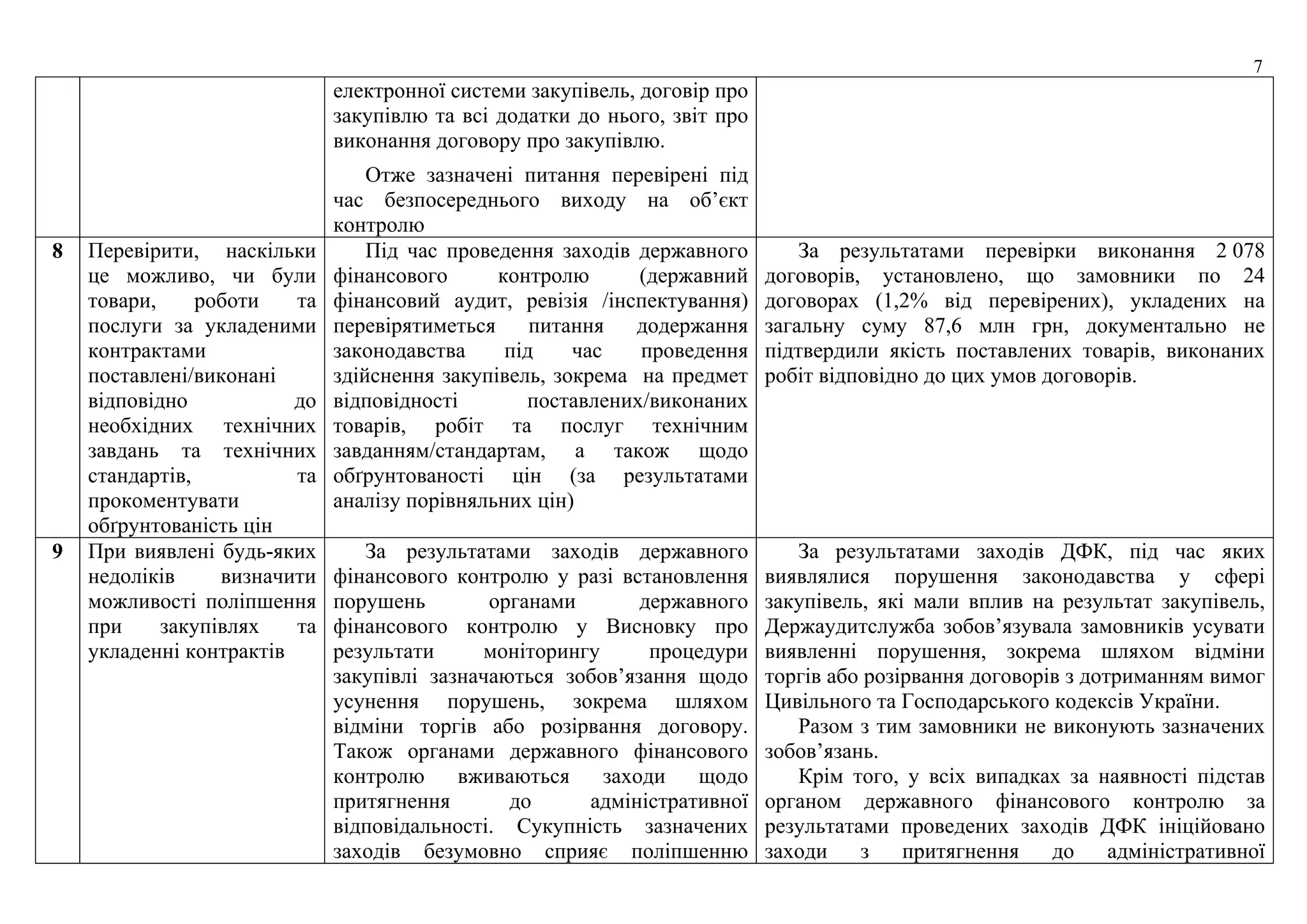 7
електронної системи закупівель, договір про
закупівлю та всі додатки до нього, звіт про
виконання договору про закупівлю.
Отже зазначені питання перевірені під
час безпосереднього виходу на об’єкт
контролю
8 Перевірити, наскільки
це можливо, чи були
товари, роботи та
послуги за укладеними
контрактами
поставлені/виконані
відповідно до
необхідних технічних
завдань та технічних
стандартів, та
прокоментувати
обґрунтованість цін
Під час проведення заходів державного
фінансового контролю (державний
фінансовий аудит, ревізія /інспектування)
перевірятиметься питання додержання
законодавства під час проведення
здійснення закупівель, зокрема на предмет
відповідності поставлених/виконаних
товарів, робіт та послуг технічним
завданням/стандартам, а також щодо
обґрунтованості цін (за результатами
аналізу порівняльних цін)
За результатами перевірки виконання 2 078
договорів, установлено, що замовники по 24
договорах (1,2% від перевірених), укладених на
загальну суму 87,6 млн грн, документально не
підтвердили якість поставлених товарів, виконаних
робіт відповідно до цих умов договорів.
 
 
9 При виявлені будь-яких
недоліків визначити
можливості поліпшення
при закупівлях та
укладенні контрактів
За результатами заходів державного
фінансового контролю у разі встановлення
порушень органами державного
фінансового контролю у Висновку про
результати моніторингу процедури
закупівлі зазначаються зобов’язання щодо
усунення порушень, зокрема шляхом
відміни торгів або розірвання договору.
Також органами державного фінансового
контролю вживаються заходи щодо
притягнення до адміністративної
відповідальності. Сукупність зазначених
заходів безумовно сприяє поліпшенню
За результатами заходів ДФК, під час яких
виявлялися порушення законодавства у сфері
закупівель, які мали вплив на результат закупівель,
Держаудитслужба зобов’язувала замовників усувати
виявленні порушення, зокрема шляхом відміни
торгів або розірвання договорів з дотриманням вимог
Цивільного та Господарського кодексів України.
Разом з тим замовники не виконують зазначених
зобов’язань.
Крім того, у всіх випадках за наявності підстав
органом державного фінансового контролю за
результатами проведених заходів ДФК ініційовано
заходи з притягнення до адміністративної
 