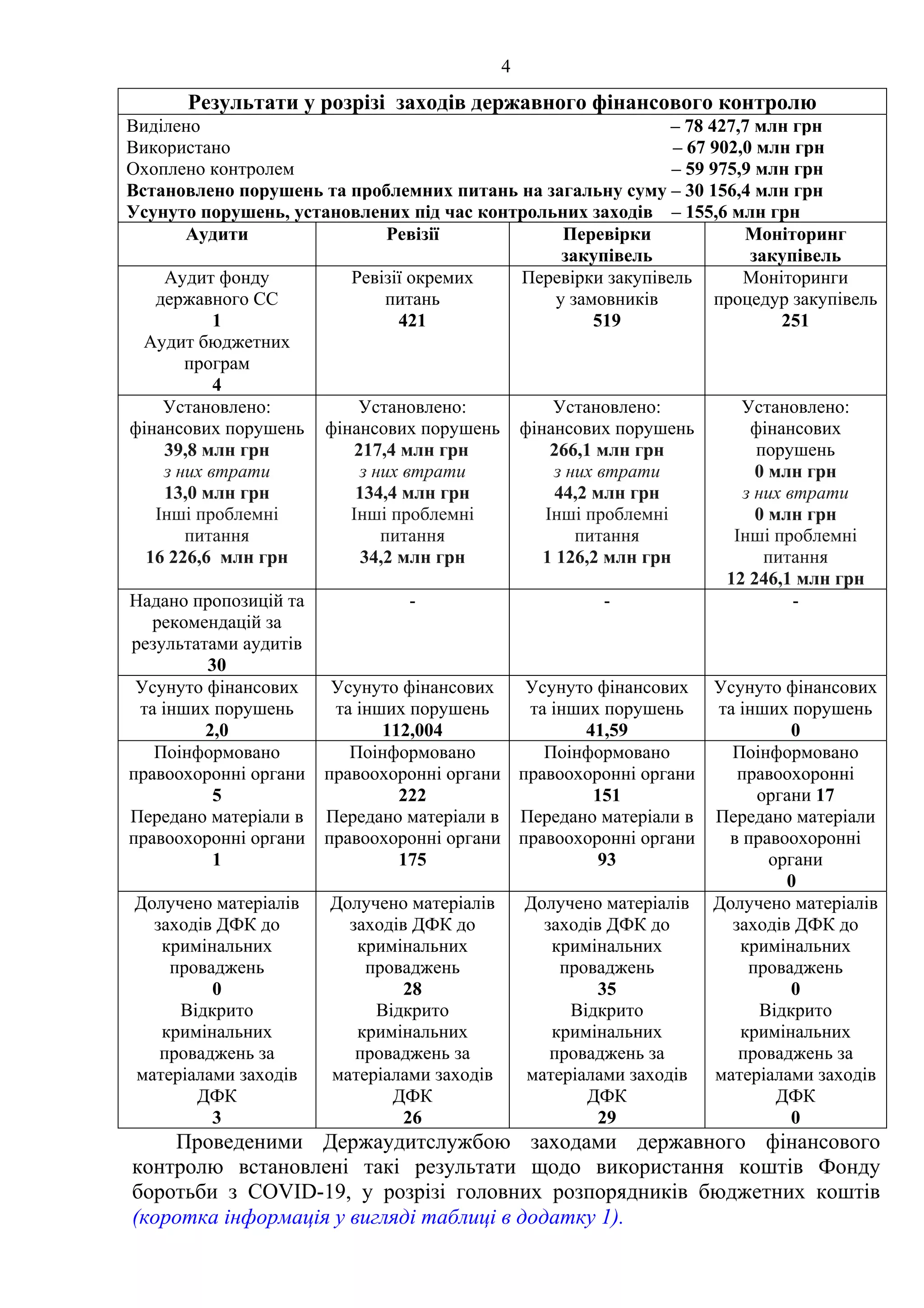 4
Результати у розрізі заходів державного фінансового контролю
Виділено – 78 427,7 млн грн
Використано – 67 902,0 млн грн
Охоплено контролем – 59 975,9 млн грн
Встановлено порушень та проблемних питань на загальну суму – 30 156,4 млн грн
Усунуто порушень, установлених під час контрольних заходів – 155,6 млн грн
Аудити Ревізії Перевірки
закупівель
Моніторинг
закупівель
Аудит фонду
державного СС
1
Аудит бюджетних
програм
4
Ревізії окремих
питань
421
Перевірки закупівель
у замовників
519
Моніторинги
процедур закупівель
251
Установлено:
фінансових порушень
39,8 млн грн
з них втрати
13,0 млн грн
Інші проблемні
питання
16 226,6 млн грн
Установлено:
фінансових порушень
217,4 млн грн
з них втрати
134,4 млн грн
Інші проблемні
питання
34,2 млн грн
Установлено:
фінансових порушень
266,1 млн грн
з них втрати
44,2 млн грн
Інші проблемні
питання
1 126,2 млн грн
Установлено:
фінансових
порушень
0 млн грн
з них втрати
0 млн грн
Інші проблемні
питання
12 246,1 млн грн
Надано пропозицій та
рекомендацій за
результатами аудитів
30
- - -
Усунуто фінансових
та інших порушень
2,0
Усунуто фінансових
та інших порушень
112,004
Усунуто фінансових
та інших порушень
41,59
Усунуто фінансових
та інших порушень
0
Поінформовано
правоохоронні органи
5
Передано матеріали в
правоохоронні органи
1
Поінформовано
правоохоронні органи
222
Передано матеріали в
правоохоронні органи
175
Поінформовано
правоохоронні органи
151
Передано матеріали в
правоохоронні органи
93
Поінформовано
правоохоронні
органи 17
Передано матеріали
в правоохоронні
органи
0
Долучено матеріалів
заходів ДФК до
кримінальних
проваджень
0
Відкрито
кримінальних
проваджень за
матеріалами заходів
ДФК
3
Долучено матеріалів
заходів ДФК до
кримінальних
проваджень
28
Відкрито
кримінальних
проваджень за
матеріалами заходів
ДФК
26
Долучено матеріалів
заходів ДФК до
кримінальних
проваджень
35
Відкрито
кримінальних
проваджень за
матеріалами заходів
ДФК
29
Долучено матеріалів
заходів ДФК до
кримінальних
проваджень
0
Відкрито
кримінальних
проваджень за
матеріалами заходів
ДФК
0
Проведеними Держаудитслужбою заходами державного фінансового
контролю встановлені такі результати щодо використання коштів Фонду
боротьби з COVID-19, у розрізі головних розпорядників бюджетних коштів
(коротка інформація у вигляді таблиці в додатку 1).
 