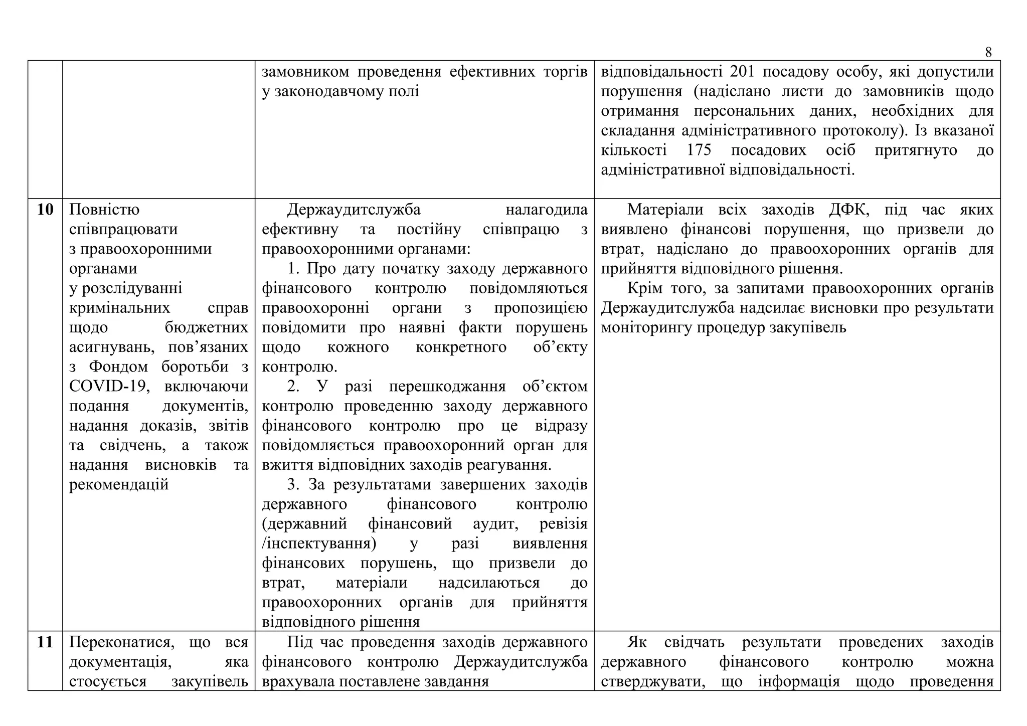 8
замовником проведення ефективних торгів
у законодавчому полі
відповідальності 201 посадову особу, які допустили
порушення (надіслано листи до замовників щодо
отримання персональних даних, необхідних для
складання адміністративного протоколу). Із вказаної
кількості 175 посадових осіб притягнуто до
адміністративної відповідальності.
10 Повністю
співпрацювати
з правоохоронними
органами
у розслідуванні
кримінальних справ
щодо бюджетних
асигнувань, пов’язаних
з Фондом боротьби з
COVID-19, включаючи
подання документів,
надання доказів, звітів
та свідчень, а також
надання висновків та
рекомендацій
Держаудитслужба налагодила
ефективну та постійну співпрацю з
правоохоронними органами:
1. Про дату початку заходу державного
фінансового контролю повідомляються
правоохоронні органи з пропозицією
повідомити про наявні факти порушень
щодо кожного конкретного об’єкту
контролю.
2. У разі перешкоджання об’єктом
контролю проведенню заходу державного
фінансового контролю про це відразу
повідомляється правоохоронний орган для
вжиття відповідних заходів реагування.
3. За результатами завершених заходів
державного фінансового контролю
(державний фінансовий аудит, ревізія
/інспектування) у разі виявлення
фінансових порушень, що призвели до
втрат, матеріали надсилаються до
правоохоронних органів для прийняття
відповідного рішення
Матеріали всіх заходів ДФК, під час яких
виявлено фінансові порушення, що призвели до
втрат, надіслано до правоохоронних органів для
прийняття відповідного рішення.
Крім того, за запитами правоохоронних органів
Держаудитслужба надсилає висновки про результати
моніторингу процедур закупівель
11 Переконатися, що вся
документація, яка
стосується закупівель
Під час проведення заходів державного
фінансового контролю Держаудитслужба
врахувала поставлене завдання
Як свідчать результати проведених заходів
державного фінансового контролю можна
стверджувати, що інформація щодо проведення
 