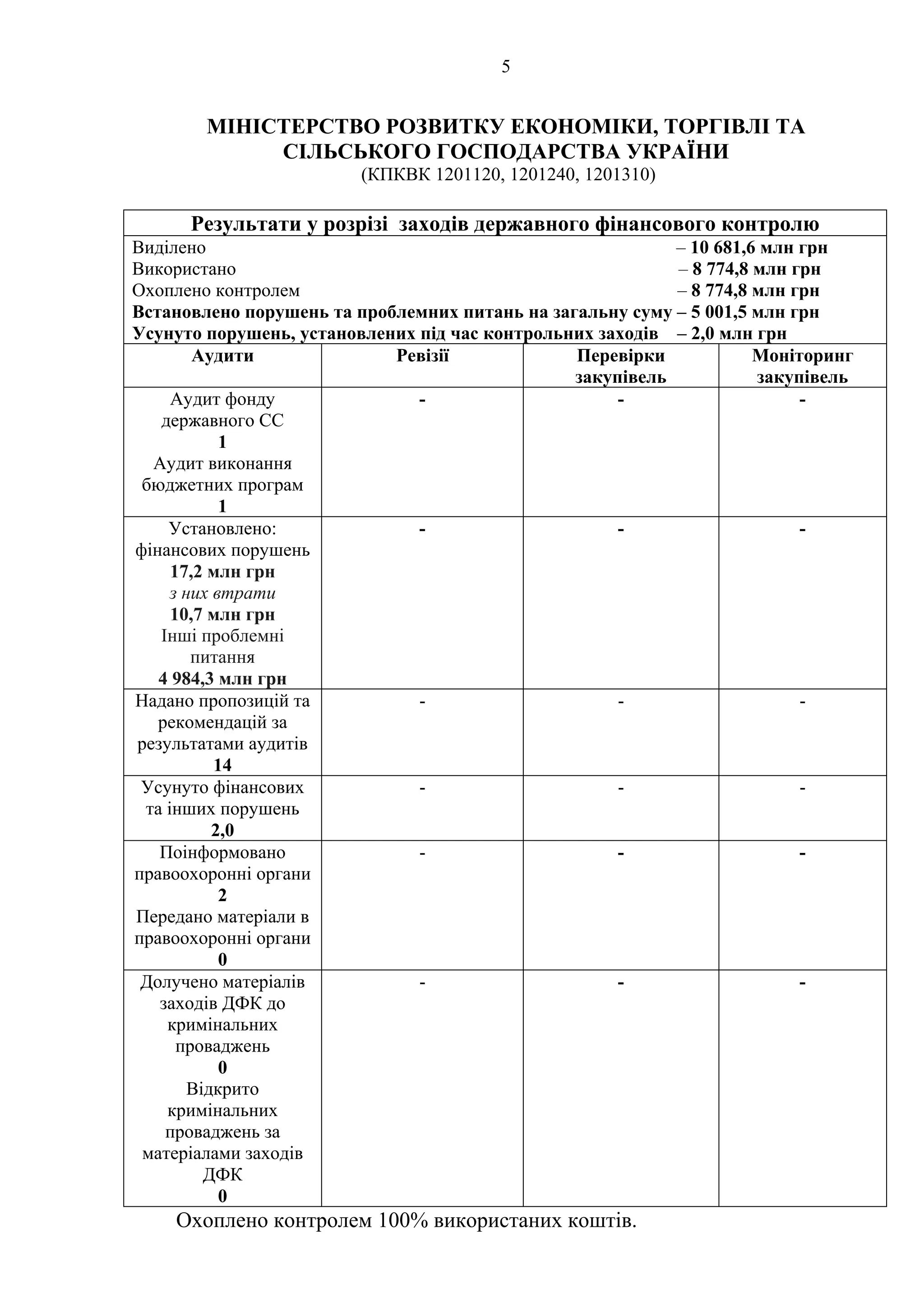 5
МІНІСТЕРСТВО РОЗВИТКУ ЕКОНОМІКИ, ТОРГІВЛІ ТА
СІЛЬСЬКОГО ГОСПОДАРСТВА УКРАЇНИ
(КПКВК 1201120, 1201240, 1201310)
Результати у розрізі заходів державного фінансового контролю
Виділено – 10 681,6 млн грн
Використано – 8 774,8 млн грн
Охоплено контролем – 8 774,8 млн грн
Встановлено порушень та проблемних питань на загальну суму – 5 001,5 млн грн
Усунуто порушень, установлених під час контрольних заходів – 2,0 млн грн
Аудити Ревізії Перевірки
закупівель
Моніторинг
закупівель
Аудит фонду
державного СС
1
Аудит виконання
бюджетних програм
1
- - -
Установлено:
фінансових порушень
17,2 млн грн
з них втрати
10,7 млн грн
Інші проблемні
питання
4 984,3 млн грн
- - -
Надано пропозицій та
рекомендацій за
результатами аудитів
14
- - -
Усунуто фінансових
та інших порушень
2,0
- - -
Поінформовано
правоохоронні органи
2
Передано матеріали в
правоохоронні органи
0
- - -
Долучено матеріалів
заходів ДФК до
кримінальних
проваджень
0
Відкрито
кримінальних
проваджень за
матеріалами заходів
ДФК
0
- - -
Охоплено контролем 100% використаних коштів.
 
