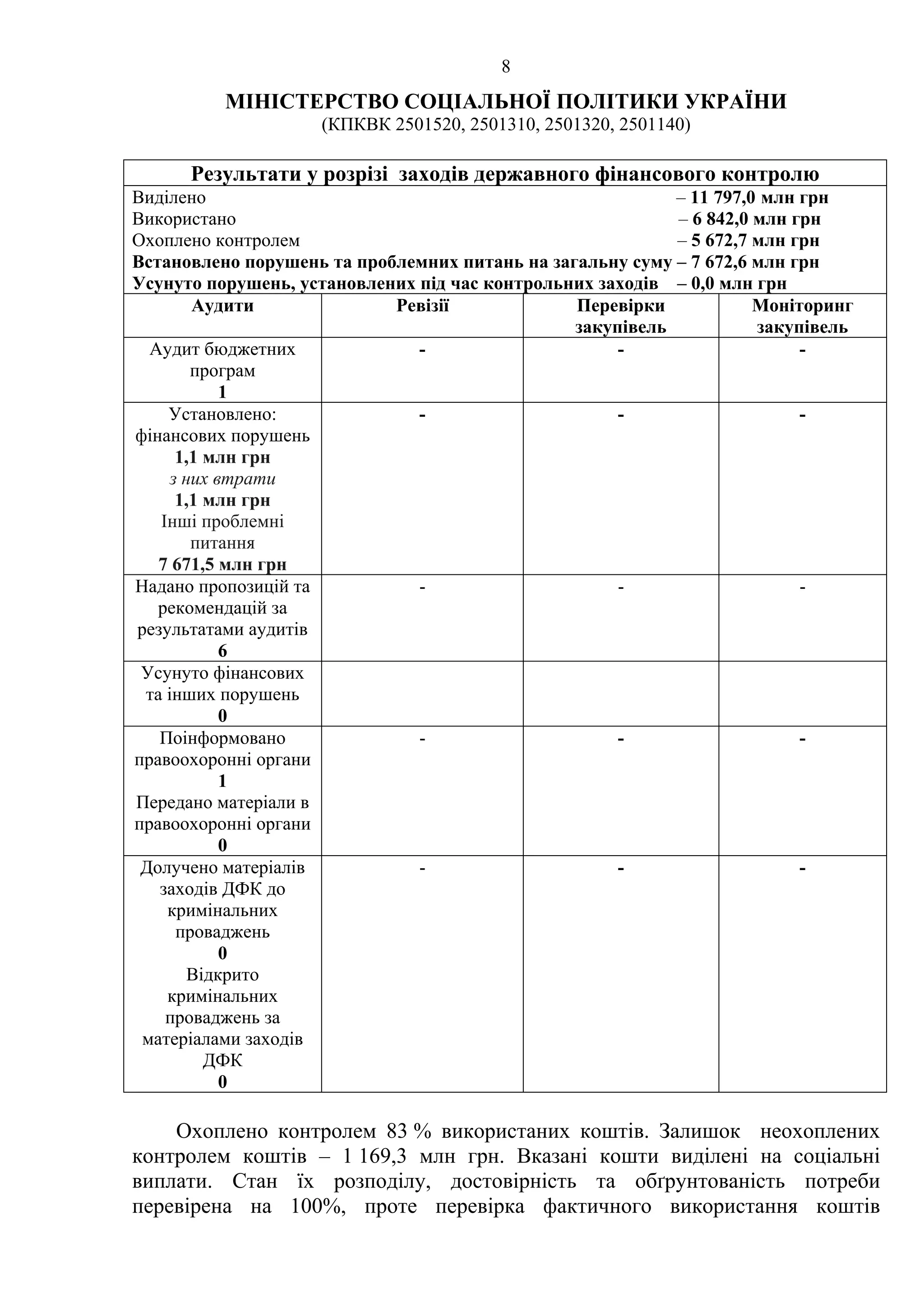 8
МІНІСТЕРСТВО СОЦІАЛЬНОЇ ПОЛІТИКИ УКРАЇНИ
(КПКВК 2501520, 2501310, 2501320, 2501140)
Результати у розрізі заходів державного фінансового контролю
Виділено – 11 797,0 млн грн
Використано – 6 842,0 млн грн
Охоплено контролем – 5 672,7 млн грн
Встановлено порушень та проблемних питань на загальну суму – 7 672,6 млн грн
Усунуто порушень, установлених під час контрольних заходів – 0,0 млн грн
Аудити Ревізії Перевірки
закупівель
Моніторинг
закупівель
Аудит бюджетних
програм
1
- - -
Установлено:
фінансових порушень
1,1 млн грн
з них втрати
1,1 млн грн
Інші проблемні
питання
7 671,5 млн грн
- - -
Надано пропозицій та
рекомендацій за
результатами аудитів
6
- - -
Усунуто фінансових
та інших порушень
0
Поінформовано
правоохоронні органи
1
Передано матеріали в
правоохоронні органи
0
- - -
Долучено матеріалів
заходів ДФК до
кримінальних
проваджень
0
Відкрито
кримінальних
проваджень за
матеріалами заходів
ДФК
0
- - -
Охоплено контролем 83 % використаних коштів. Залишок неохоплених
контролем коштів – 1 169,3 млн грн. Вказані кошти виділені на соціальні
виплати. Стан їх розподілу, достовірність та обґрунтованість потреби
перевірена на 100%, проте перевірка фактичного використання коштів
 