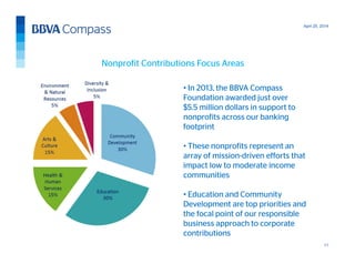 April 25, 2014
11
• In 2013, the BBVA Compass
Foundation awarded just over
$5.5 million dollars in support to
nonprofits across our banking
footprint
• These nonprofits represent an
array of mission-driven efforts that
impact low to moderate income
communities
• Education and Community
Development are top priorities and
the focal point of our responsible
business approach to corporate
contributions
Nonprofit Contributions Focus Areas
 