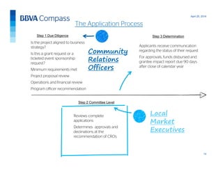 April 25, 2014
14
Is the project aligned to business
strategy?
Is this a grant request or a
ticketed event sponsorship
request?
Minimum requirements met
Project proposal review
Operations and financial review
Program officer recommendation
The Application Process
Step 1 Due Diligence
Step 2 Committee Level
Reviews complete
applications
Determines approvals and
declinations at the
recommendation of CROs
Applicants receive communication
regarding the status of their request
For approvals, funds disbursed and
grantee impact report due 90 days
after close of calendar year
Community
Relations
Officers
Local
Market
Executives
Step 3 Determination
 