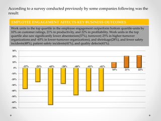 According to a survey conducted previously by some companies following was the
result:
-70%
-60%
-50%
-40%
-30%
-20%
-10%
0%
10%
20%
30%
-37% -25% -65% -28% -48% -41% -41%
10% 21% 22%
Work units in the top quartile in the employee engagement outperform bottom quartile-units by
10% on customer ratings, 21% in productivity, and 22% in profitability. Work units in the top
quartile also saw significantly lower absenteeism(37%), turnover(-25% in higher-turnover
organizations and -65% in lower-turnover organizations), and shrinkage(28%), and fewer safety
incidents(48%), patient safety incidents(41%), and quality defects(41%).
EMPLOYEE ENGAGEMENT AFFECTS KEY BUSINESS OUTCOMES
 