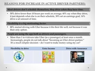 REASONS FOR INCREASE IN ACTIVE DRIVER PARTNERS:
Most drivers don’t schedule themselves, they drive when they have time.
Flexibility is a big motivating factor.
People are using the app both as drivers and passengers.
• 88% started driving with Uber because it fits their life well, not because it was
their only option.
• More than 1 in 4 drivers take Uber (as a passenger) at least once a month.
Increasingly, people do not talk about “becoming an Uber driver-partner.”
It’s a much simpler decision – do I want to make money using my car?
• 50% drive fewer than 10 hours per week on average; 40% say when they drive,
it just depends what else is on their schedule, 38% set an earnings goal, 16%
drive a set amount of time.
Flexibility to drive Extra Income Drive with Assurance
 