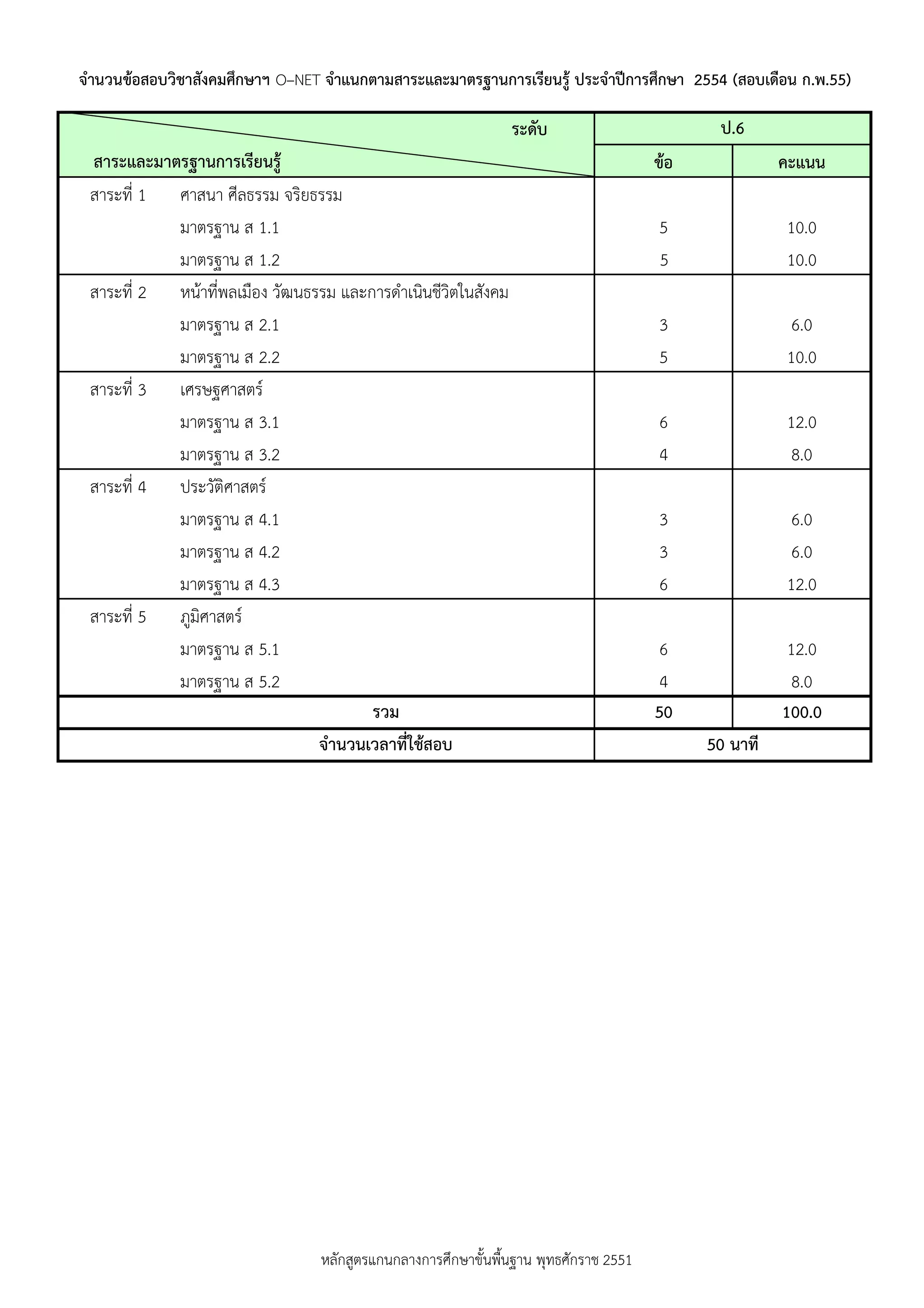 จานวนข้อสอบวิชาสังคมศึกษาฯ O–NET จาแนกตามสาระและมาตรฐานการเรียนรู้ ประจาปีการศึกษา 2554 (สอบเดือน ก.พ.55)

                                                              ระดับ                        ป.6
 สาระและมาตรฐานการเรียนรู้                                                          ข้อ             คะแนน
 สาระที่ 1 ศาสนา ศีลธรรม จริยธรรม
           มาตรฐาน ส 1.1                                                            5               10.0
           มาตรฐาน ส 1.2                                                            5               10.0
 สาระที่ 2 หน้าที่พลเมือง วัฒนธรรม และการดาเนินชีวิตในสังคม
           มาตรฐาน ส 2.1                                                            3                6.0
           มาตรฐาน ส 2.2                                                            5               10.0
 สาระที่ 3 เศรษฐศาสตร์
           มาตรฐาน ส 3.1                                                            6               12.0
           มาตรฐาน ส 3.2                                                            4                8.0
 สาระที่ 4 ประวัติศาสตร์
           มาตรฐาน ส 4.1                                                            3                6.0
           มาตรฐาน ส 4.2                                                            3                6.0
           มาตรฐาน ส 4.3                                                            6               12.0
 สาระที่ 5 ภูมิศาสตร์
           มาตรฐาน ส 5.1                                                             6               12.0
           มาตรฐาน ส 5.2                                                             4                8.0
                                       รวม                                          50              100.0
                                จานวนเวลาที่ใช้สอบ                                        50 นาที




                                หลักสูตรแกนกลางการศึกษาขั้นพืนฐาน พุทธศักราช 2551
                                                             ้
 