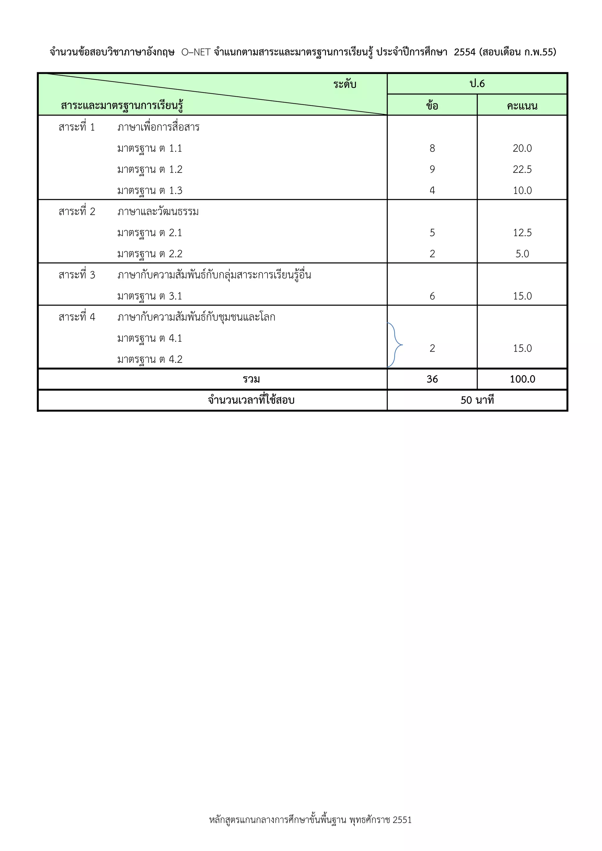 จานวนข้อสอบวิชาภาษาอังกฤษ O–NET จาแนกตามสาระและมาตรฐานการเรียนรู้ ประจาปีการศึกษา 2554 (สอบเดือน ก.พ.55)

                                                               ระดับ                         ป.6
 สาระและมาตรฐานการเรียนรู้                                                            ข้อ             คะแนน
 สาระที่ 1 ภาษาเพื่อการสื่อสาร
           มาตรฐาน ต 1.1                                                              8               20.0
           มาตรฐาน ต 1.2                                                              9               22.5
           มาตรฐาน ต 1.3                                                              4               10.0
 สาระที่ 2 ภาษาและวัฒนธรรม
           มาตรฐาน ต 2.1                                                              5               12.5
           มาตรฐาน ต 2.2                                                              2                5.0
 สาระที่ 3 ภาษากับความสัมพันธ์กับกลุ่มสาระการเรียนรู้อื่น
           มาตรฐาน ต 3.1                                                              6               15.0
 สาระที่ 4 ภาษากับความสัมพันธ์กับชุมชนและโลก
           มาตรฐาน ต 4.1
                                                                                      2               15.0
           มาตรฐาน ต 4.2
                                       รวม                                            36              100.0
                               จานวนเวลาที่ใช้สอบ                                           50 นาที




                                  หลักสูตรแกนกลางการศึกษาขั้นพืนฐาน พุทธศักราช 2551
                                                               ้
 