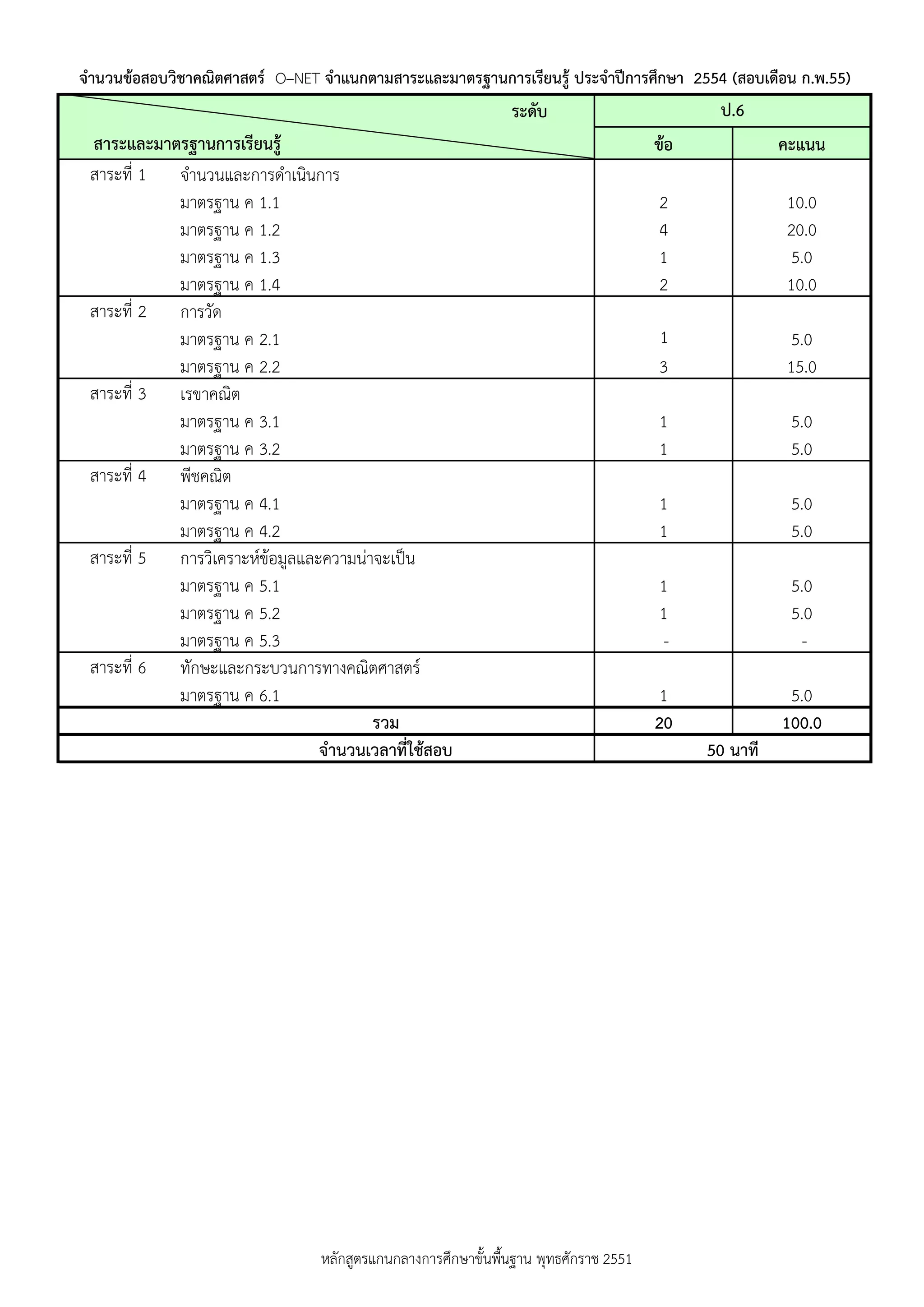 จานวนข้อสอบวิชาคณิตศาสตร์ O–NET จาแนกตามสาระและมาตรฐานการเรียนรู้ ประจาปีการศึกษา 2554 (สอบเดือน ก.พ.55)
                                                             ระดับ                         ป.6
 สาระและมาตรฐานการเรียนรู้                                                          ข้อ             คะแนน
 สาระที่ 1 จานวนและการดาเนินการ
           มาตรฐาน ค 1.1                                                            2               10.0
           มาตรฐาน ค 1.2                                                            4               20.0
           มาตรฐาน ค 1.3                                                            1                5.0
           มาตรฐาน ค 1.4                                                            2               10.0
 สาระที่ 2 การวัด
           มาตรฐาน ค 2.1                                                            1                5.0
           มาตรฐาน ค 2.2                                                            3               15.0
 สาระที่ 3 เรขาคณิต
           มาตรฐาน ค 3.1                                                            1                5.0
           มาตรฐาน ค 3.2                                                            1                5.0
 สาระที่ 4 พีชคณิต
           มาตรฐาน ค 4.1                                                            1                5.0
           มาตรฐาน ค 4.2                                                            1                5.0
 สาระที่ 5 การวิเคราะห์ข้อมูลและความน่าจะเป็น
           มาตรฐาน ค 5.1                                                            1                5.0
           มาตรฐาน ค 5.2                                                            1                5.0
           มาตรฐาน ค 5.3                                                             -                 -
 สาระที่ 6 ทักษะและกระบวนการทางคณิตศาสตร์
           มาตรฐาน ค 6.1                                                             1               5.0
                                       รวม                                          20              100.0
                                จานวนเวลาที่ใช้สอบ                                        50 นาที




                                หลักสูตรแกนกลางการศึกษาขั้นพืนฐาน พุทธศักราช 2551
                                                             ้
 
