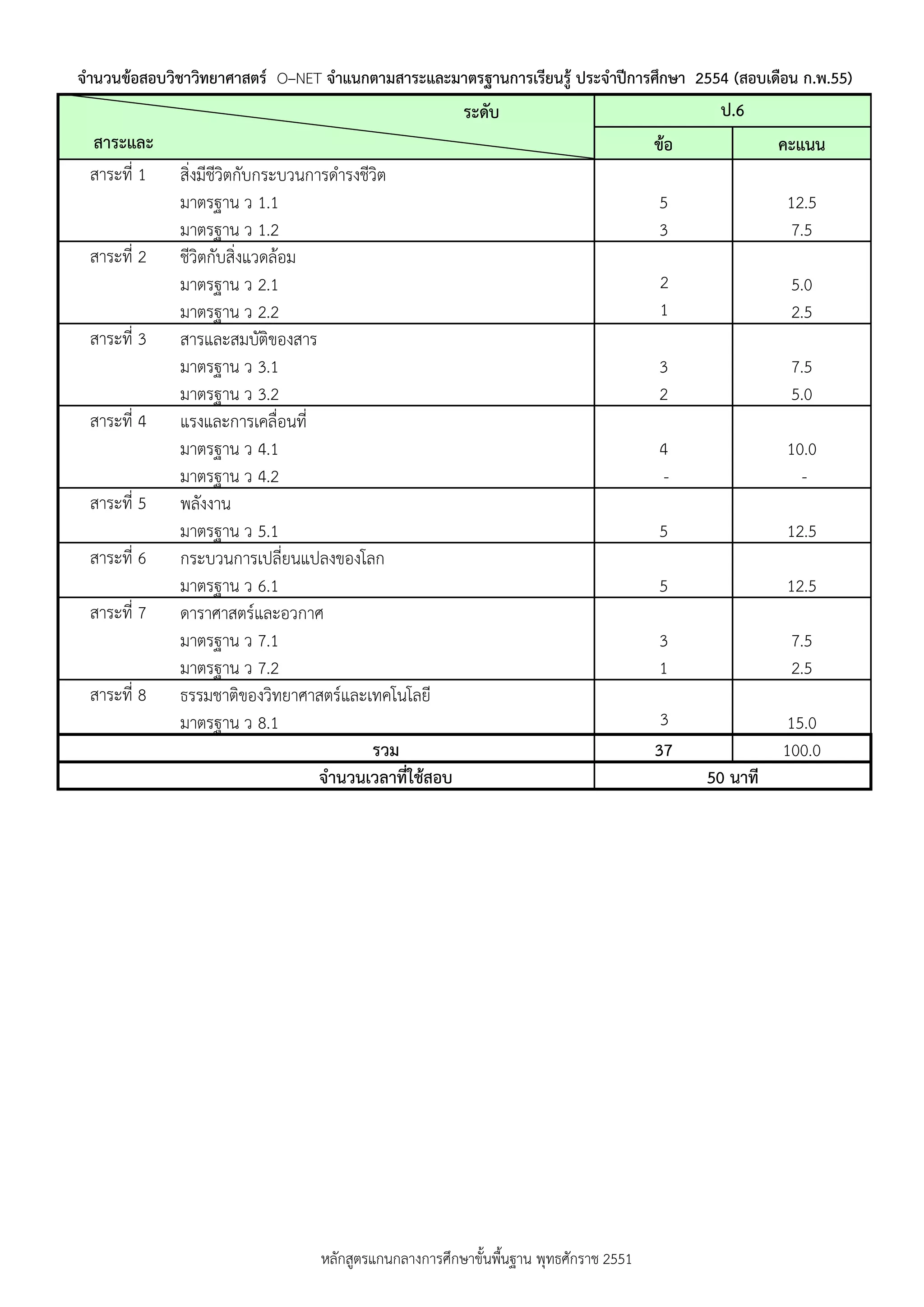 จานวนข้อสอบวิชาวิทยาศาสตร์ O–NET จาแนกตามสาระและมาตรฐานการเรียนรู้ ประจาปีการศึกษา 2554 (สอบเดือน ก.พ.55)
                                                          ระดับ                               ป.6
    สาระและ                                                                            ข้อ             คะแนน
มาตรฐานการ
   สาระที่ 1   สิ่งมีชีวิตกับกระบวนการดารงชีวิต
               มาตรฐาน ว 1.1                                                           5               12.5
               มาตรฐาน ว 1.2                                                           3                7.5
   สาระที่ 2   ชีวิตกับสิ่งแวดล้อม
               มาตรฐาน ว 2.1                                                           2                5.0
               มาตรฐาน ว 2.2                                                           1                2.5
   สาระที่ 3   สารและสมบัติของสาร
               มาตรฐาน ว 3.1                                                           3                7.5
               มาตรฐาน ว 3.2                                                           2                5.0
   สาระที่ 4   แรงและการเคลื่อนที่
               มาตรฐาน ว 4.1                                                           4               10.0
               มาตรฐาน ว 4.2                                                            -                -
   สาระที่ 5   พลังงาน
               มาตรฐาน ว 5.1                                                           5               12.5
   สาระที่ 6   กระบวนการเปลี่ยนแปลงของโลก
               มาตรฐาน ว 6.1                                                           5               12.5
   สาระที่ 7   ดาราศาสตร์และอวกาศ
               มาตรฐาน ว 7.1                                                           3                7.5
               มาตรฐาน ว 7.2                                                           1                2.5
   สาระที่ 8   ธรรมชาติของวิทยาศาสตร์และเทคโนโลยี
               มาตรฐาน ว 8.1                                                            3               15.0
                                            รวม                                        37              100.0
                                     จานวนเวลาที่ใช้สอบ                                      50 นาที




                                   หลักสูตรแกนกลางการศึกษาขั้นพืนฐาน พุทธศักราช 2551
                                                                ้
 