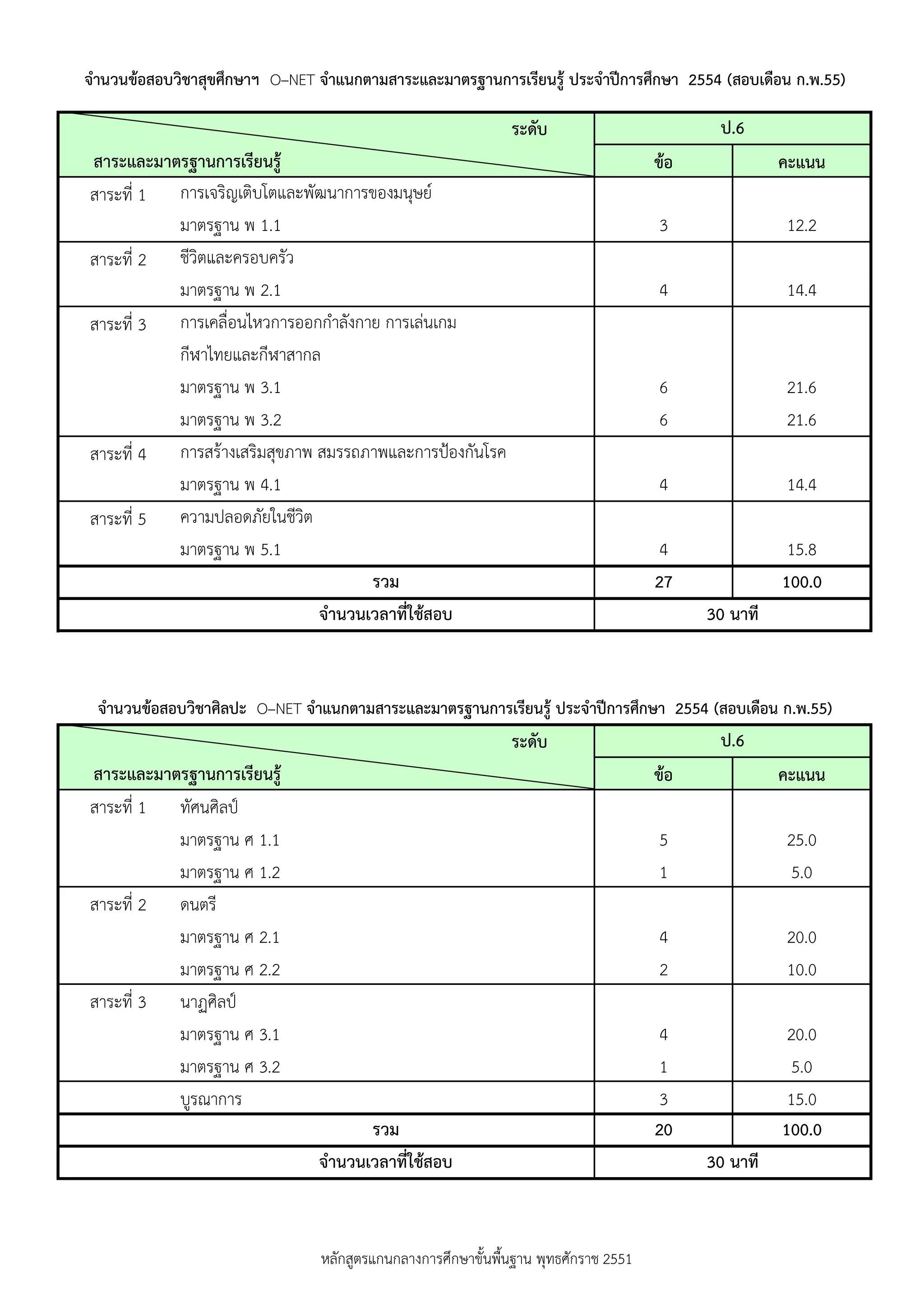 จานวนข้อสอบวิชาสุขศึกษาฯ O–NET จาแนกตามสาระและมาตรฐานการเรียนรู้ ประจาปีการศึกษา 2554 (สอบเดือน ก.พ.55)

                                                             ระดับ                         ป.6
สาระและมาตรฐานการเรียนรู้                                                           ข้อ             คะแนน
สาระที่ 1 การเจริญเติบโตและพัฒนาการของมนุษย์
          มาตรฐาน พ 1.1                                                             3               12.2
สาระที่ 2 ชีวิตและครอบครัว
          มาตรฐาน พ 2.1                                                             4               14.4
สาระที่ 3 การเคลื่อนไหวการออกกาลังกาย การเล่นเกม
          กีฬาไทยและกีฬาสากล
          มาตรฐาน พ 3.1                                                             6               21.6
          มาตรฐาน พ 3.2                                                             6               21.6
สาระที่ 4 การสร้างเสริมสุขภาพ สมรรถภาพและการป้องกันโรค
          มาตรฐาน พ 4.1                                                             4               14.4
สาระที่ 5 ความปลอดภัยในชีวิต
          มาตรฐาน พ 5.1                                                              4               15.8
                                    รวม                                             27              100.0
                              จานวนเวลาที่ใช้สอบ                                          30 นาที


 จานวนข้อสอบวิชาศิลปะ O–NET จาแนกตามสาระและมาตรฐานการเรียนรู้ ประจาปีการศึกษา 2554 (สอบเดือน ก.พ.55)
                                                             ระดับ                         ป.6
สาระและมาตรฐานการเรียนรู้                                                           ข้อ             คะแนน
สาระที่ 1 ทัศนศิลป์
          มาตรฐาน ศ 1.1                                                             5               25.0
          มาตรฐาน ศ 1.2                                                             1                5.0
สาระที่ 2 ดนตรี
          มาตรฐาน ศ 2.1                                                             4               20.0
          มาตรฐาน ศ 2.2                                                             2               10.0
สาระที่ 3 นาฏศิลป์
          มาตรฐาน ศ 3.1                                                              4               20.0
          มาตรฐาน ศ 3.2                                                              1                5.0
          บูรณาการ                                                                   3               15.0
                                     รวม                                            20              100.0
                               จานวนเวลาที่ใช้สอบ                                         30 นาที



                                หลักสูตรแกนกลางการศึกษาขั้นพืนฐาน พุทธศักราช 2551
                                                             ้
 
