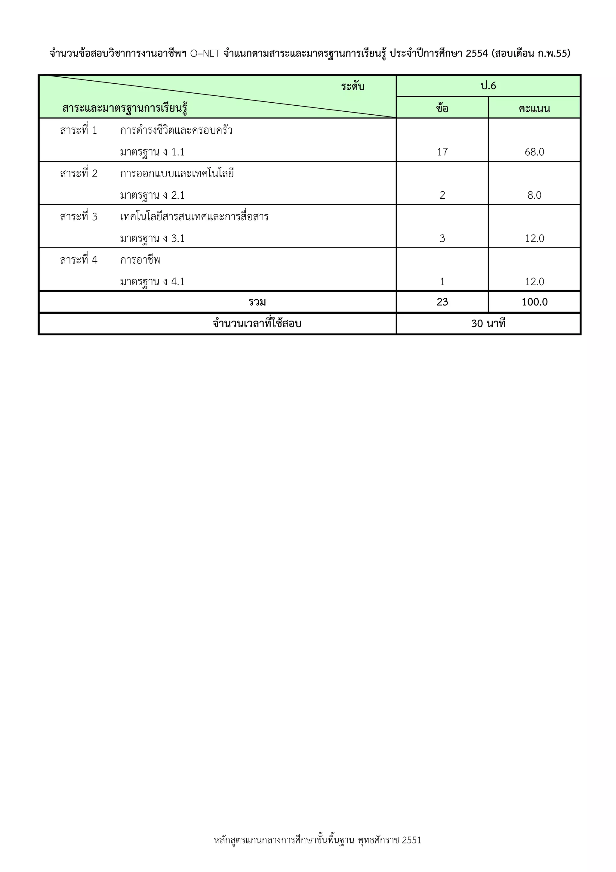 จานวนข้อสอบวิชาการงานอาชีพฯ O–NET จาแนกตามสาระและมาตรฐานการเรียนรู้ ประจาปีการศึกษา 2554 (สอบเดือน ก.พ.55)

                                                              ระดับ                         ป.6
  สาระและมาตรฐานการเรียนรู้                                                          ข้อ             คะแนน
  สาระที่ 1 การดารงชีวิตและครอบครัว
            มาตรฐาน ง 1.1                                                            17              68.0
  สาระที่ 2 การออกแบบและเทคโนโลยี
            มาตรฐาน ง 2.1                                                            2                8.0
  สาระที่ 3 เทคโนโลยีสารสนเทศและการสื่อสาร
            มาตรฐาน ง 3.1                                                            3               12.0
  สาระที่ 4 การอาชีพ
            มาตรฐาน ง 4.1                                                             1               12.0
                                      รวม                                            23              100.0
                              จานวนเวลาที่ใช้สอบ                                           30 นาที




                                 หลักสูตรแกนกลางการศึกษาขั้นพืนฐาน พุทธศักราช 2551
                                                              ้
 