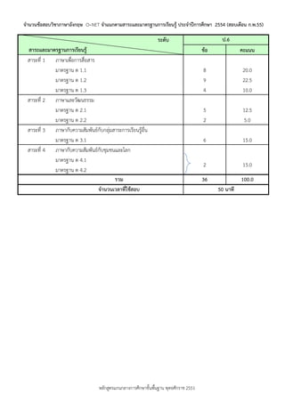 จานวนข้อสอบวิชาภาษาอังกฤษ O–NET จาแนกตามสาระและมาตรฐานการเรียนรู้ ประจาปีการศึกษา 2554 (สอบเดือน ก.พ.55)

                                                               ระดับ                         ป.6
 สาระและมาตรฐานการเรียนรู้                                                            ข้อ             คะแนน
 สาระที่ 1 ภาษาเพื่อการสื่อสาร
           มาตรฐาน ต 1.1                                                              8               20.0
           มาตรฐาน ต 1.2                                                              9               22.5
           มาตรฐาน ต 1.3                                                              4               10.0
 สาระที่ 2 ภาษาและวัฒนธรรม
           มาตรฐาน ต 2.1                                                              5               12.5
           มาตรฐาน ต 2.2                                                              2                5.0
 สาระที่ 3 ภาษากับความสัมพันธ์กับกลุ่มสาระการเรียนรู้อื่น
           มาตรฐาน ต 3.1                                                              6               15.0
 สาระที่ 4 ภาษากับความสัมพันธ์กับชุมชนและโลก
           มาตรฐาน ต 4.1
                                                                                      2               15.0
           มาตรฐาน ต 4.2
                                       รวม                                            36              100.0
                               จานวนเวลาที่ใช้สอบ                                           50 นาที




                                  หลักสูตรแกนกลางการศึกษาขั้นพืนฐาน พุทธศักราช 2551
                                                               ้
 