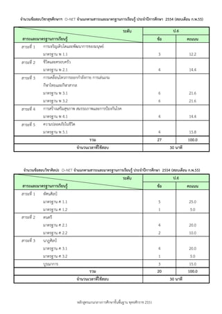 จานวนข้อสอบวิชาสุขศึกษาฯ O–NET จาแนกตามสาระและมาตรฐานการเรียนรู้ ประจาปีการศึกษา 2554 (สอบเดือน ก.พ.55)

                                                             ระดับ                         ป.6
สาระและมาตรฐานการเรียนรู้                                                           ข้อ             คะแนน
สาระที่ 1 การเจริญเติบโตและพัฒนาการของมนุษย์
          มาตรฐาน พ 1.1                                                             3               12.2
สาระที่ 2 ชีวิตและครอบครัว
          มาตรฐาน พ 2.1                                                             4               14.4
สาระที่ 3 การเคลื่อนไหวการออกกาลังกาย การเล่นเกม
          กีฬาไทยและกีฬาสากล
          มาตรฐาน พ 3.1                                                             6               21.6
          มาตรฐาน พ 3.2                                                             6               21.6
สาระที่ 4 การสร้างเสริมสุขภาพ สมรรถภาพและการป้องกันโรค
          มาตรฐาน พ 4.1                                                             4               14.4
สาระที่ 5 ความปลอดภัยในชีวิต
          มาตรฐาน พ 5.1                                                              4               15.8
                                    รวม                                             27              100.0
                              จานวนเวลาที่ใช้สอบ                                          30 นาที


 จานวนข้อสอบวิชาศิลปะ O–NET จาแนกตามสาระและมาตรฐานการเรียนรู้ ประจาปีการศึกษา 2554 (สอบเดือน ก.พ.55)
                                                             ระดับ                         ป.6
สาระและมาตรฐานการเรียนรู้                                                           ข้อ             คะแนน
สาระที่ 1 ทัศนศิลป์
          มาตรฐาน ศ 1.1                                                             5               25.0
          มาตรฐาน ศ 1.2                                                             1                5.0
สาระที่ 2 ดนตรี
          มาตรฐาน ศ 2.1                                                             4               20.0
          มาตรฐาน ศ 2.2                                                             2               10.0
สาระที่ 3 นาฏศิลป์
          มาตรฐาน ศ 3.1                                                              4               20.0
          มาตรฐาน ศ 3.2                                                              1                5.0
          บูรณาการ                                                                   3               15.0
                                     รวม                                            20              100.0
                               จานวนเวลาที่ใช้สอบ                                         30 นาที



                                หลักสูตรแกนกลางการศึกษาขั้นพืนฐาน พุทธศักราช 2551
                                                             ้
 