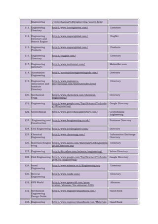Engineering /e/mechanical%20engineering/source.html
113. Engineering
Directory
http://www.1stengineers.com/ Directory
114. Engineering
Directory and
Search Engine
http://www.engnetglobal.com/ EngNet
115. Engineering
Products
http://www.engnetglobal.com/ Products
116. Engineering
Directory
http://enggdir.com/ Directory
117. Engineering
Directory:
http://www.motionnet.com/ MotionNet.com
118. Automation
Engineering
http://automationengineeringinfo.com/ Directory
119. Engineering
Association and
Institute
Directory
http://www.engineers-
international.com/instituteindex.html
Directory
120. Mechanical
Engg.
http://www.chemclick.com/chemical-
engineering/
Directory
121. Engineering http://www.google.com/Top/Science/Technolo
gy/Engineering/
Google Directory
122. Geotechnical http://www.geotechnicaldirectory.com/ Geotechnical
Engineering
123. Engineering and
Construction
http://www.4engineering.co.uk/ Business Directory
124. Civil Engineering http://www.icivilengineer.com/ Directory
125. Chemical
Engineering
http://www.chemengg.com/ Information Exchange
Directory
126. Materials/Engine
ering
http://www.azom.com/Materials%20Engineerin
g%20Directory.asp
Directory
127. Engineering http://dir.yahoo.com/science/engineering/ Yahoo Directory
128. Civil Engineering http://www.google.com/Top/Science/Technolo
gy/Civil_Engineering/
Google Directory
129. Israel
Engineering
http://www.science.co.il/Engineering.asp Directory
130. Reverse
Engineering
http://www.rcedir.com/ Directory
131. GPS World http://www.gpsworld.com/gnss-
system/almanac/the-almanac-4265
Almanac
132. Mechanical
Engineering
Design Guide
http://www.engineershandbook.com/ Hand Book
133. Engineering http://www.engineershandbook.com/Materials Hand Book
 
