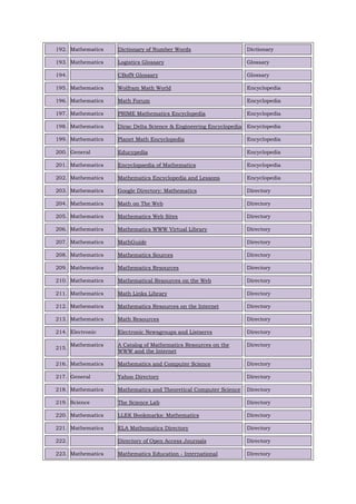 192. Mathematics Dictionary of Number Words Dictionary
193. Mathematics Logistics Glossary Glossary
194. CBofN Glossary Glossary
195. Mathematics Wolfram Math World Encyclopedia
196. Mathematics Math Forum Encyclopedia
197. Mathematics PRIME Mathematics Encyclopedia Encyclopedia
198. Mathematics Dirac Delta Science & Engineering Encyclopedia Encyclopedia
199. Mathematics Planet Math Encyclopedia Encyclopedia
200. General Educypedia Encyclopedia
201. Mathematics Encyclopaedia of Mathematics Encyclopedia
202. Mathematics Mathematics Encyclopedia and Lessons Encyclopedia
203. Mathematics Google Directory: Mathematics Directory
204. Mathematics Math on The Web Directory
205. Mathematics Mathematics Web Sites Directory
206. Mathematics Mathematics WWW Virtual Library Directory
207. Mathematics MathGuide Directory
208. Mathematics Mathematics Sources Directory
209. Mathematics Mathematics Resources Directory
210. Mathematics Mathematical Resources on the Web Directory
211. Mathematics Math Links Library Directory
212. Mathematics Mathematics Resources on the Internet Directory
213. Mathematics Math Resources Directory
214. Electronic Electronic Newsgroups and Listservs Directory
215.
Mathematics A Catalog of Mathematics Resources on the
WWW and the Internet
Directory
216. Mathematics Mathematics and Computer Science Directory
217. General Yahoo Directory Directory
218. Mathematics Mathematics and Theoretical Computer Science Directory
219. Science The Science Lab Directory
220. Mathematics LLEK Bookmarks: Mathematics Directory
221. Mathematics ELA Mathematics Directory Directory
222. Directory of Open Access Journals Directory
223. Mathematics Mathematics Education - International Directory
 
