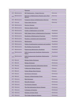 Directory
224. Mathematics MIT Mathematics - People Directory Directory
225.
Mathematics Directory of Mathematics Preprint and e-Print
Servers
Directory
226. Mathematics Computer Science & Mathematics Directory Directory
227. General Yahoo Kids! Directory Directory
228. Mathematics Nautical Almanac
229. Mathematics Abstract Algebra OnLine
230. Mathematics Guides to Mathematics on the Web Handbook
231. Mathematics NIST Digital Library of Mathematical Functions Handbook
232. Mathematics Handbook of Mathematical Functions Handbook
233. Mathematics Numbers, Constants and Computation Handbook
234. Mathematics Mathematics Handbook
235. Mathematics Tables of mathematical constants and numbers Handbook
236. Mathematics The Wolfram Functions Site Handbook
237. Mathematics Engineering Mathematics Handbook Handbook
238.
Mathematics DOE Fundamentals Handbook: Mathematics
(Vol.1)
Handbook
239.
Mathematics DOE Fundamentals Handbook: Mathematics
(Vol.2)
Handbook
240. Biotech Biology-Online Dictionary Dictionary
241. Biotech Biology Dictionary Dictionary
242. Pharma Integrated Taxonomic Information System Dictionary
243. Biotech A Molecular Biology Glossary Glossary
244. Biotech Online Biology Book Glossary Glossary
245. Science Life Science Dictionary Dictionary
246. Biotech Glossary of Biotechnology Terms Glossary
247. Sciences Bird Dictionary Dictionary
248. Sciences Butterfly Glossary Dictionary
249. Sciences Cat Fanciers Glossary Dictionary
250. Sciences The Fish Information Service Glossary Dictionary
251. Sciences A Glossary of Genetics Dictionary
252. Sciences Glossary of Avian Terms Dictionary
253. Sciences The Origin of Species Glossary Dictionary
 