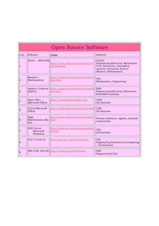 Open Source Software
s.no. Software Links Subjects
1
Scilab ( MATLAB)
http://www.scilab.org/products/scil
ab/download
CeCILL
Engineering (Electrical, Mechanical,
Civil, Electronics, Embedded
systems, Chemical), Science
(Physics, Mathematics)
2
Maxima (
Mathematica)
http://maxima.sourceforge.net/down
load.html
GPL
Mathematics, Engineering
3
ngspice ( Cadence
pSpice)
http://ngspice.sourceforge.net/downl
oad.html
BSD
Engineering (Electrical, Electronics,
Embedded systems)
4
Open office
(Microsoft Office)
http://download.openoffice.org/ LGPL
All branches
5
LaTeX (Microsoft
Office)
http://www.latex‐
project.org/ftp.html LPPL
All branches
6
Sage
(Mathematica/Ma
ple)
http://www.sagemath.org/download.
html
Precise arithmetic, algebra, symbolic
computation
7
GNU/Linux
(Microsoft
Windows)
http://www.gnu.org/software/softwa
re.html
GPL
All branches
8
GCC ( Turbo C) http://gcc.gnu.org/releases.html GPL
Engineering (Introductory Computing
– all branches)
9
BRL-CAD (Pro/E) http://brlcad.org/d/download BSD
Engineering (CAD)
 