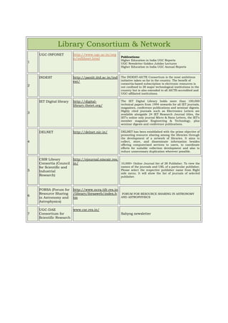Library Consortium & Network
1
UGC-INFONET http://www.ugc.ac.in/org
n/inflibnet.html
Publications:
Higher Education in India UGC Reports
UGC Newsletter Golden Jubilee Lectures
Higher Education in India UGC Annual Reports
2
INDEST http://paniit.iitd.ac.in/ind
est/
The INDEST-AICTE Consortium is the most ambitious
initiative taken so far in the country. The benefit of
consortia-based subscription to electronic resources is
not confined to 38 major technological institutions in the
country but is also extended to all AICTE-accredited and
UGC-affiliated institutions.
3
IET Digital library http://digital-
library.theiet.org/
The IET Digital Library holds more than 100,000
technical papers from 1994 onwards for all IET journals,
magazines, conference publications and seminar digests.
Highly cited journals such as Electronics Letters are
available alongside 24 IET Research Journal titles, the
IET's online only journal Micro & Nano Letters, the IET's
member magazine Engineering & Technology, plus
seminar digests and conference publications.
4
DELNET http://delnet.nic.in/ DELNET has been established with the prime objective of
promoting resource sharing among the libraries through
the development of a network of libraries. It aims to
collect, store, and disseminate information besides
offering computerised services to users, to coordinate
efforts for suitable collection development and also to
reduce unnecessary duplication wherever possible.
5
CSIR Library
Consortia (Council
for Scientific and
Industrial
Research)
http://ejournal.niscair.res.
in/ 10,000+ Online Journal list of 28 Publisher. To view the
names of the journals and URL of a particular publisher,
Please select the respective publisher name from Right
side menu. It will show the list of journals of selected
publisher.
6
FORSA (Forum for
Resource Sharing
in Astronomy and
Astrophysics)
http://www.ncra.tifr.res.in
/library/forsaweb/index.h
tm
FORUM FOR RESOURCE SHARING IN ASTRONOMY
AND ASTROPHYSICS
7
UGC-DAE
Consortium for
Scientific Research
www.csr.res.in/
Sahyog newsletter
 