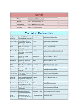 NITTR
Bhopal http://www.tttibhopal.com/
Kolkata http://www.nitttrkol.ac.in/
Chandigarh http://www.nitttrchd.ac.in/
Chennai http://www.nitttrc.ac.in/
Technical Universities
Andhra
Pradesh
Jawaharlal Nehru
Technological University
Hyderabad http://www.jntu.ac.in/
Chhattisgarh Chhattisgarh Swami
Vivekanand Technical
University
Bhilai http://www.csvtu.ac.in/
Delhi Delhi Technological
University
Delhi http://www.dce.edu/
Maharashtra Dr. Babasaheb
Ambedkar Technological
University
Lonere http://batul.digitaluniversity.ac/
Punjab Punjab Technical
University
Jalandhar http://www.ptu.ac.in/
Rajasthan Rajasthan Technical
University
Kota http://www.rtu.ac.in/
Uttar
Pradesh
Uttar Pradesh Technical
University
Lucknow http://www.uptu.ac.in/
Uttarakhand Uttarakhand Technical
University,
Dehradun http://www.uktech.in/
West Bengal West Bengal University
of Technology
Kolkata http://www.wbut.ac.in/
Madhya
Pradesh
ABV - Indian Institute of
Information Technology
& Management
Gwalior http://www.iiitm.ac.in
Rajasthan Birla Institute of
Technology & Science
Pilani www.bits-pilani.ac.in
Jharkhand Ranchi Birla Institute of
Technology
Mesra www.bitmesraranchi.org
Maharashtra Defence Institute of
Advanced Technology
Girinagar Pune www.indiaeducation.ernet.in
Uttar
Pradesh
Indian Institute of
Information Technology
Nehru Science
CentreAllahabad www.iiita.ac.in
 