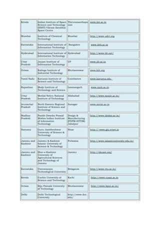 Kerala Indian Institute of Space
Science and Technology
(IISST) Vikram Sarabhai
Space Centre
Thiruvananthapu
ram
www.iist.ac.in
Mumbai Institute of Chemical
Technology
Mumbai http://www.udct.org
Karnataka International Institute of
Information Technology
Bangalore www.iiitb.ac.in
Hyderabad International Institute of
Information Technology
Hyderabad http://www.iiit.net/
Uttar
Pradesh
Jaypee Institute of
Information Technology
UP www.jiit.ac.in
Orissa Kalinga Institute of
Industrial Technology
Bhubaneswar www.kiit.org
Tamil Nadu Karunya Institute of
Science and Technology
Coimbatore www.karunya.edu
Rajasthan Mody Institute of
Technology and Science
Laxmangarh www.mnit.ac.in
Uttar
Pradesh
Motilal Nehru National
Institute of Technology
Allahabad http://www.mnnit.ac.in/
Arunachal
Pradesh
North Eastern Regional
Institute of Science and
Technology
Itanagar www.nerist.ac.in
Madhya
Pradesh
Pandit Dwarka Prasad
Mishra Indian Institute
of Information
Technology
Design &
Manufacturing
(PDPM-IIITDM)
Jabalpur
http://www.iiitdmj.ac.in/
Haryana Guru Jambheshwar
University of Science &
Technology
Hisar http:// www.gju.ernet.in
Jammu and
Kashmir
Jammu & Kashmir
Islamic University of
Science & Technology
Pulwama http://www.islamicuniversity.edu.in/
Jammu and
Kashmir
Sher-e-Kashmir
University of
Agricultural Sciences
and Technology of
Jammu
Jammu http://skuast.org/
Karnataka Visvesvaraya
Technological University
Belagaum http://www.vtu.ac.in/
Kerala Cochin University of
Science and Technology
Kochi http://www.cusat.ac.in
Orissa Biju Patnaik University
of Technology
Bhubaneswar http://www.bput.ac.in/
Delhi Delhi Technological
University
http://www.dce.
edu/
 