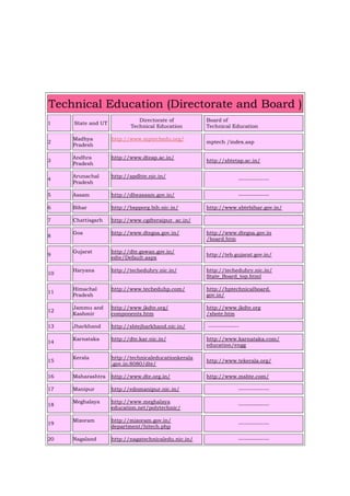 Technical Education (Directorate and Board )
1 State and UT
Directorate of
Technical Education
Board of
Technical Education
2
Madhya
Pradesh
http://www.mptechedu.org/
mptech /index.asp
3
Andhra
Pradesh
http://www.dteap.ac.in/
http://sbtetap.ac.in/
4
Arunachal
Pradesh
http://apdhte.nic.in/
---------------
5 Assam http://dheassam.gov.in/ ---------------
6 Bihar http://bspporg.bih.nic.in/ http://www.sbtebihar.gov.in/
7 Chattisgarh http://www.cgdteraipur. ac.in/
8
Goa http://www.dtegoa.gov.in/ http://www.dtegoa.gov.in
/board.htm
9
Gujarat http://dte.gswan.gov.in/
edte/Default.aspx
http://teb.gujarat.gov.in/
10
Haryana http://techeduhry.nic.in/ http://techeduhry.nic.in/
State_Board_top.html
11
Himachal
Pradesh
http://www.techeduhp.com/ http://hptechnicalboard.
gov.in/
12
Jammu and
Kashmir
http://www.jkdte.org/
components.htm
http://www.jkdte.org
/sbote.htm
13 Jharkhand http://sbtejharkhand.nic.in/ ---------------
14
Karnataka http://dte.kar.nic.in/ http://www.karnataka.com/
education/engg
15
Kerala http://technicaleducationkerala
.gov.in:8080/dte/
http://www.tekerala.org/
16 Maharashtra http://www.dte.org.in/ http://www.msbte.com/
17 Manipur http://ednmanipur.nic.in/ ---------------
18
Meghalaya http://www.meghalaya
education.net/polytechnic/
---------------
19
Mizoram http://mizoram.gov.in/
department/hitech.php
---------------
20 Nagaland http://nagatechnicaledu.nic.in/ ---------------
 