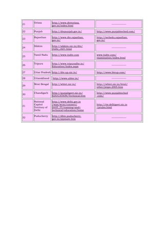 21
Orissa http://www.dtetorissa.
gov.in/index.html
---------------
22 Punjab http://dtepunjab.gov.in/ http://www.punjabteched.com/
23
Rajasthan http://www.dte.rajasthan.
gov.in/
http://techedu.rajasthan.
gov.in/
24
Sikkim http://sikkim.nic.in/dte/
rtidte_ch01.html
---------------
25
Tamil Nadu http://www.tndte.com www.tndte.com/
examination/index.html
26
Tripura http://www.tripuradhe.in/
Education/Index.aspx
---------------
27 Uttar Pradesh http://dte.up.nic.in/ http://www.bteup.com/
28 Uttarakhand http://www.ubter.in/ ---------------
29
West Bengal http://wbtet.nic.in/ http://wbtet.nic.in/html/
other/jexpo-2005.htm
30
Chandigarh http://punjabgovt.nic.in/
EDUCATION/Technical.htm
http://www.punjabteched
.com/
31
National
Capitol
Territory of
Delhi
http://www.delhi.gov.in
/wps/wcm/connect/
DOIT_TT/training+and+
technical+education/home
http://tte.delhigovt.nic.in
/prules.html
32
Puducherry http://dhte.puducherry.
gov.in/pipmate.htm
---------------
 