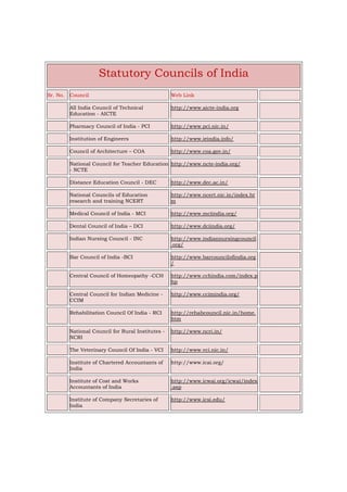 Statutory Councils of India
Sr. No. Council Web Link
All India Council of Technical
Education - AICTE
http://www.aicte-india.org
Pharmacy Council of India - PCI http://www.pci.nic.in/
Institution of Engineers http://www.ieindia.info/
Council of Architecture – COA http://www.coa.gov.in/
National Council for Teacher Education
- NCTE
http://www.ncte-india.org/
Distance Education Council - DEC http://www.dec.ac.in/
National Councils of Education
research and training NCERT
http://www.ncert.nic.in/index.ht
m
Medical Council of India - MCI http://www.mciindia.org/
Dental Council of India – DCI http://www.dciindia.org/
Indian Nursing Council - INC http://www.indiannursingcouncil
.org/
Bar Council of India -BCI http://www.barcouncilofindia.org
/
Central Council of Homeopathy -CCH http://www.cchindia.com/index.p
hp
Central Council for Indian Medicine -
CCIM
http://www.ccimindia.org/
Rehabilitation Council Of India - RCI http://rehabcouncil.nic.in/home.
htm
National Council for Rural Institutes -
NCRI
http://www.ncri.in/
The Veterinary Council Of India - VCI http://www.vci.nic.in/
Institute of Chartered Accountants of
India
http://www.icai.org/
Institute of Cost and Works
Accountants of India
http://www.icwai.org/icwai/index
.asp
Institute of Company Secretaries of
India
http://www.icsi.edu/
 