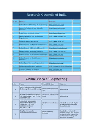 Research Councils of India
Sr. No. Council Web Link
Indian National Academy of Engineering http://www.inae.org/
1 Council of Industrail and Scientific
Research
http://www.csir.res.in/
2 Department of Atomic energy http://www.dae.gov.in/
3 Defence Research and Development
Organisation
http://www.drdo.gov.in/
4 Indian Academy of Sciences http://www.ias.ac.in/
6 Indian Council for Agricultural Research http://www.icar.org/
7 Indian Council of Historical Research http://www.ichrindia.org/
8 Indian Council of Medical research http://www.icmr.nic.in/
9 Indian Council for Philosophical Research http://www.icpr.in/
10 Indian Council for Social Sciences
Research
http://www.icssr.org/
11 Indian Space Research Organisation http://www.isro.org/
12 Indian National Science Academy http://insa.ac.in/html/home.asp
13 National Academy of Sciences http://nasi.nic.in/
Online Video of Engineering
S.No. Name Related URL Links Subjects
1.
NPTEL National Programme on
Technology Enhanced Learning http://www.nptel.iitm.a
c.in/
All Subjects
2.
MASSACHUSETTS INSTITUTE
OF TECHNOLOGY MIT OPEN
COURSEWARE
http://ocw.mit.edu/inde
x.htm All Subjects
3.
NATIONAL MISSION ON
EDUCATION THROUGH
INFORMATION AND
COMMUNICATION
TECHNOLOGY
http://www.sakshat.ac.i
n/
eBooks & ejournals Digital
Repository Digital Library
Study Material
4.
Eng-Tips Forums for
engineering professionals.
http://www.eng-
tips.com/
Hundreds of technical
support forums and mutual
help system for engineering
professionals. Selling and
recruiting forbidden.
 