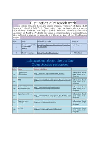 Digitisation of research work
E-library provides the online access of digital repository of digital Ph.D.
theses and digital ME/M.Tech. Dissertation. User can access via one mouse
click through internet. The Rajiv Gandhi Technical University (Technical
University of Madhya Pradesh) has inked a memorandum of understanding
with Inflibnet to digitise its repository of theses as part of the ‘Shodhganga’
project.
S.No. Name Related URL Links Subjects
1.
Shodh Ganga(UGC)
(Full text Phd.
Theses)
http://shodhganga.inflibnet.ac.in/visual/ind
ex.htm#India
01All Subjects
2. Shodh Gangotry, http://shodh.inflibnet.ac.in/ 01 All Subjects
Information about the on line
Open Access resources
S.No. Name Related URL Links
104
Open access
Information
http://www.arl.org/scomm/open_access/
Information about
open access of all
subjects
105
ARL http://www.earlham.edu/~peters/fos/overview.ht
m
Information about
open access of all
subjects
106
Budapest Open
Access Initiative
http://www.soros.org/openaccess/
Information about
open access of all
subjects
107
Open Access News
http://www.earlham.edu/~peters/fos/fosblog.html
Information about
open access of all
subjects
108
Open Archives
Initiative
http://www.openarchives.org/
Information about
open access of all
subjects
109
SPARC
http://www.arl.org/sparc/index.html
Information about
open access of all
subjects
 
