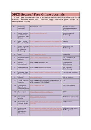OPEN Source/ Free Online Journals
On line Open Access Journals is an on line Publication which is freely available for reader
whether Users are free to read, Download, copy, distribute, print, search, or link t
texts of these articles.
S.No. Journals /
Publisher
Related URL Links Number of online
Journals and Related
Subjects
1. Indian Institute
of Information
Technology GNU
E-Prints
http://eprints.iiita.ac.in/ Engineering and
Technology
2. ASAPP media
Pvt. Ltd Mumbai
http://www.constructionupdate.com/asapp/default.asp09 Civil
3. Assam University
Journal of
Science and
Technology
http://www.inflibnet.ac.in/ojr/index.php/AUJSAT/user/register01 Science and
Technology
4. BARC http://www.barc.gov.in 01 Energy
5. Bentham Science
publisher
http://www.benthamdirect.org 22 Engineering &
Technology
6. Bioline
International
http://www.bioline.org.br/ 27 Pharmacy,
Biotechnology
7. BioMed Central http://www.biomedcentral.com 28 Pharmacy,
Biotechnology
8. Budapest Open
Access Initiative
http://www.soros.org/openaccess/resources Open Access Initiative
9. DELNET www.delnet.nic.in 01 All Subjects
10. Digital Learning
Magazine
http://www.digitallearning.in/download_pdf.as
p?id=magazine/July2011.pdf
01
11. Directory of
Open Access
Journals (DOAJ)
http://www.doaj.org/ 2376 All Subjects
12. Dspace@nitr http://dspace.nitrkl.ac.in/dspace/ 1539
13. DU Eprint
Archive
http://eprints.du.ac.in/ Archives of E-resources
14. Economics and
Political Weekly
http://www.epw.org.in/epw/uploads/articles/1
7050.pdf
01 Economics
15. Engineering
Science &
Management
Education
http://www.nitttrbhopal.org/index.php?option=
com_content&view=category&id=52&Itemid=234
01 Engineering Science
& Management
 