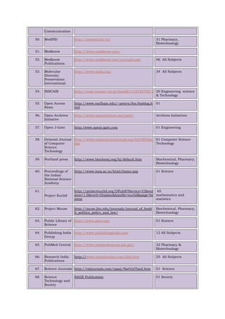 Communication
50. MedIND http://medind.nic.in/ 31 Pharmacy,
Biotechnology
51. Medknow http://www.medknow.com/
52. Medknow
Publications.
http://www.medknow.com/journals.asp 06 All Subjects
53. Molecular
Diversity
Preservation
International
http://www.mdpi.org/ 34 All Subjects
54. NISCAIR http://nopr.niscair.res.in/handle/123456789/2 20 Engineering science
& Technology
55. Open Access
News
http://www.earlham.edu/~peters/fos/fosblog.h
tml
01
56. Open Archives
Initiative
http://www.openarchives.org/pmh/ Archives Initiatives
57. Open J-Gate http:/www.openj-gate.com 01 Engineering
58. Oriental Journal
of Computer
Science
Technology
http://www.computerscijournal.org/OJCSTAbs.
asp
01 Computer Science
Technology
59. Portland press http://www.biochemj.org/bj/default.htm Biochemical, Pharmacy,
Biotechnology
60. Proceedings of
the Indian
National Science
Academy
http://www.insa.ac.in/html/home.asp 01 Science
61.
Project Euclid
http://projecteuclid.org/DPubS?Service=UI&ver
sion=1.0&verb=Display&handle=euclid&page=br
owse
65
mathematics and
statistics
62. Project Mouse http://muse.jhu.edu/journals/journal_of_healt
h_politics_policy_and_law/
Biochemical, Pharmacy,
Biotechnology
63. Public Library of
Science
http://www.plos.org/ 01 Science
64. Publishing India
Group
http://www.publishingindia.com 12 All Subjects
65. PubMed Central http://www.pubmedcentral.nih.gov/ 32 Pharmacy &
Biotechnology
66. Research India
Publications
http://www.ripublication.com/ijbb.htm 25 All Subjects
67. Science Journals http://tsijournals.com/npaij/NatVol7Iss2.htm 01 Science
68. Science
Technology and
Society
SAGE Publication 01 Society
 